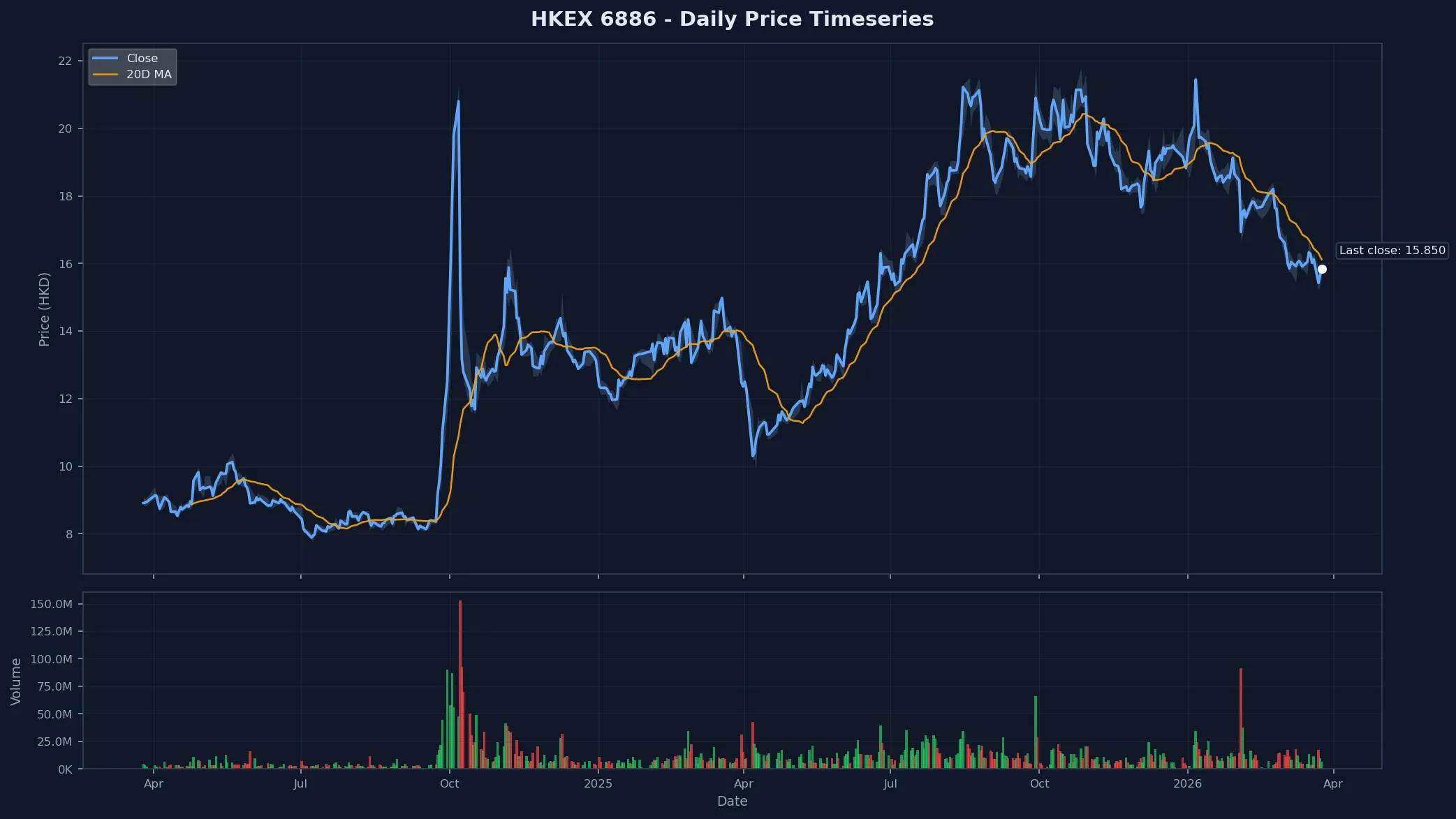 HKEX 6886 Price Chart
