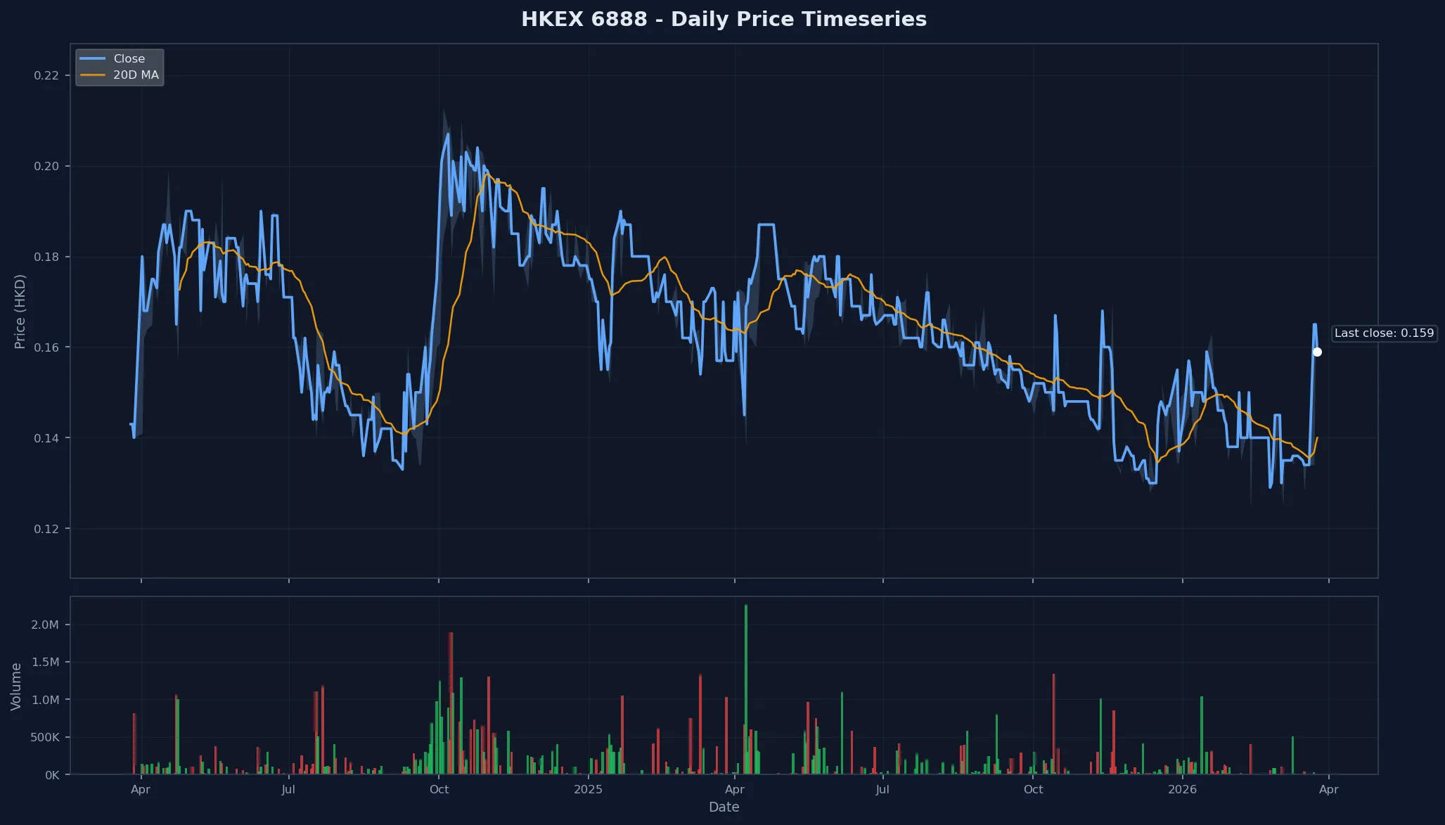 HKEX 6888 Price Chart