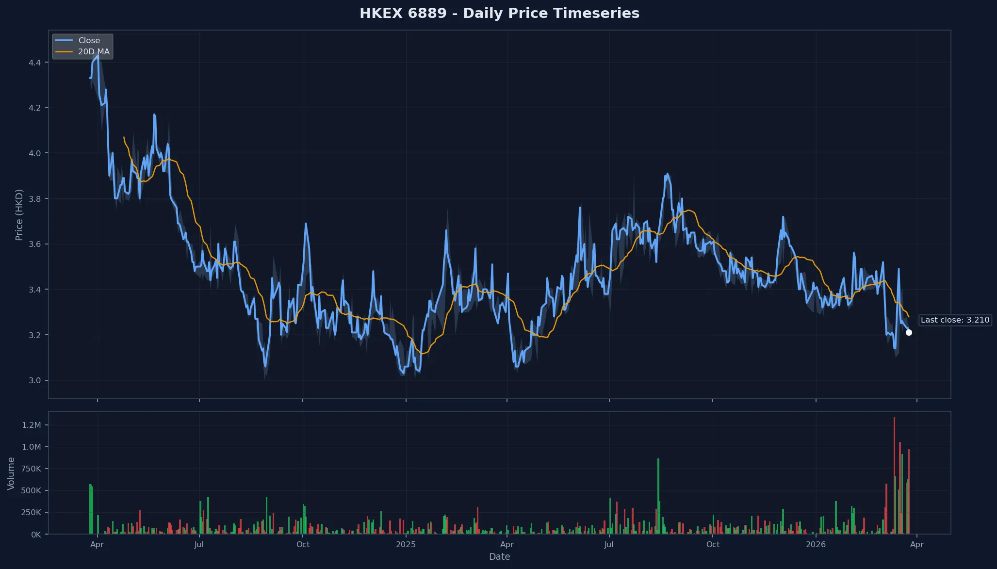 HKEX 6889 Price Chart