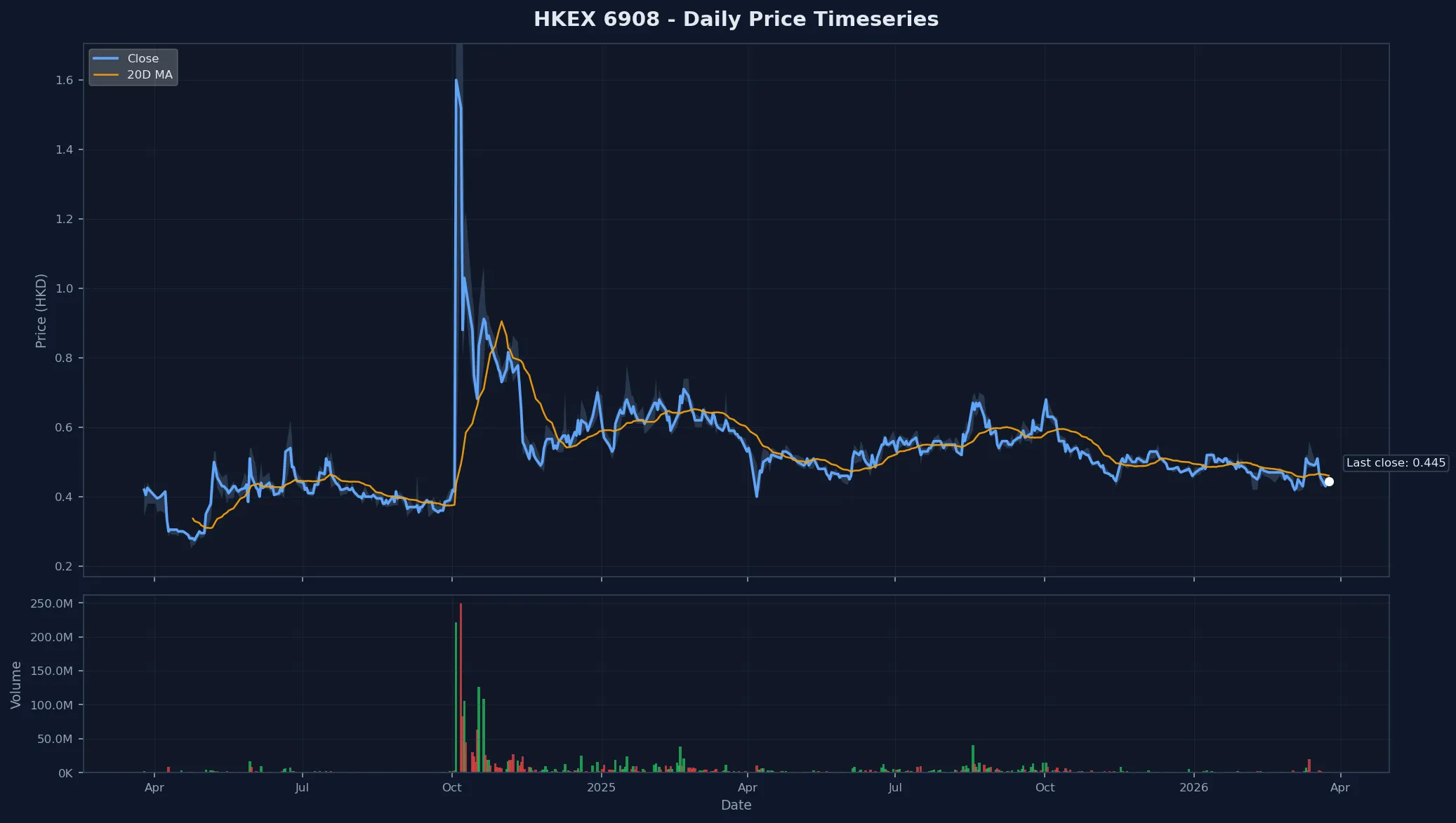 HKEX 6908 Price Chart