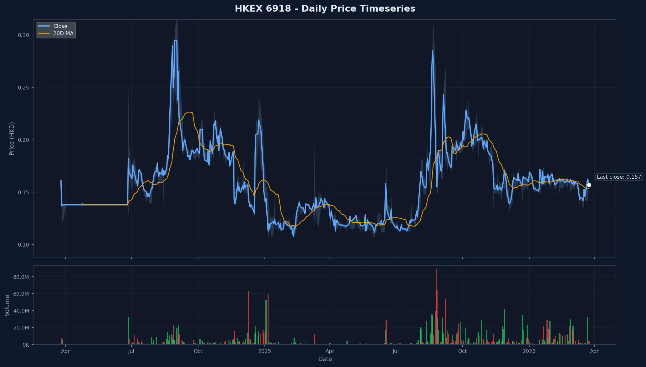 HKEX 6918 Price Chart