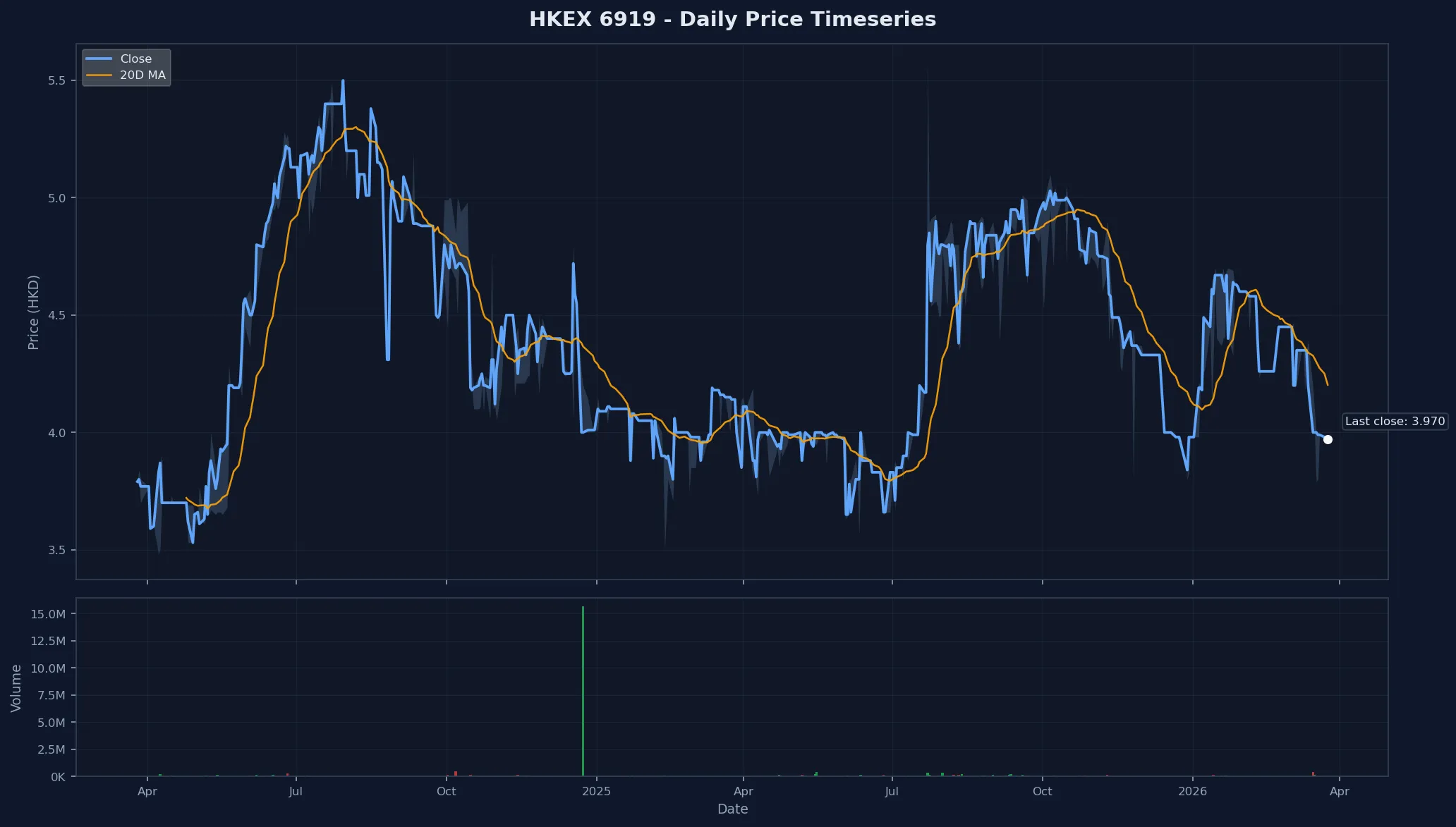 HKEX 6919 Price Chart