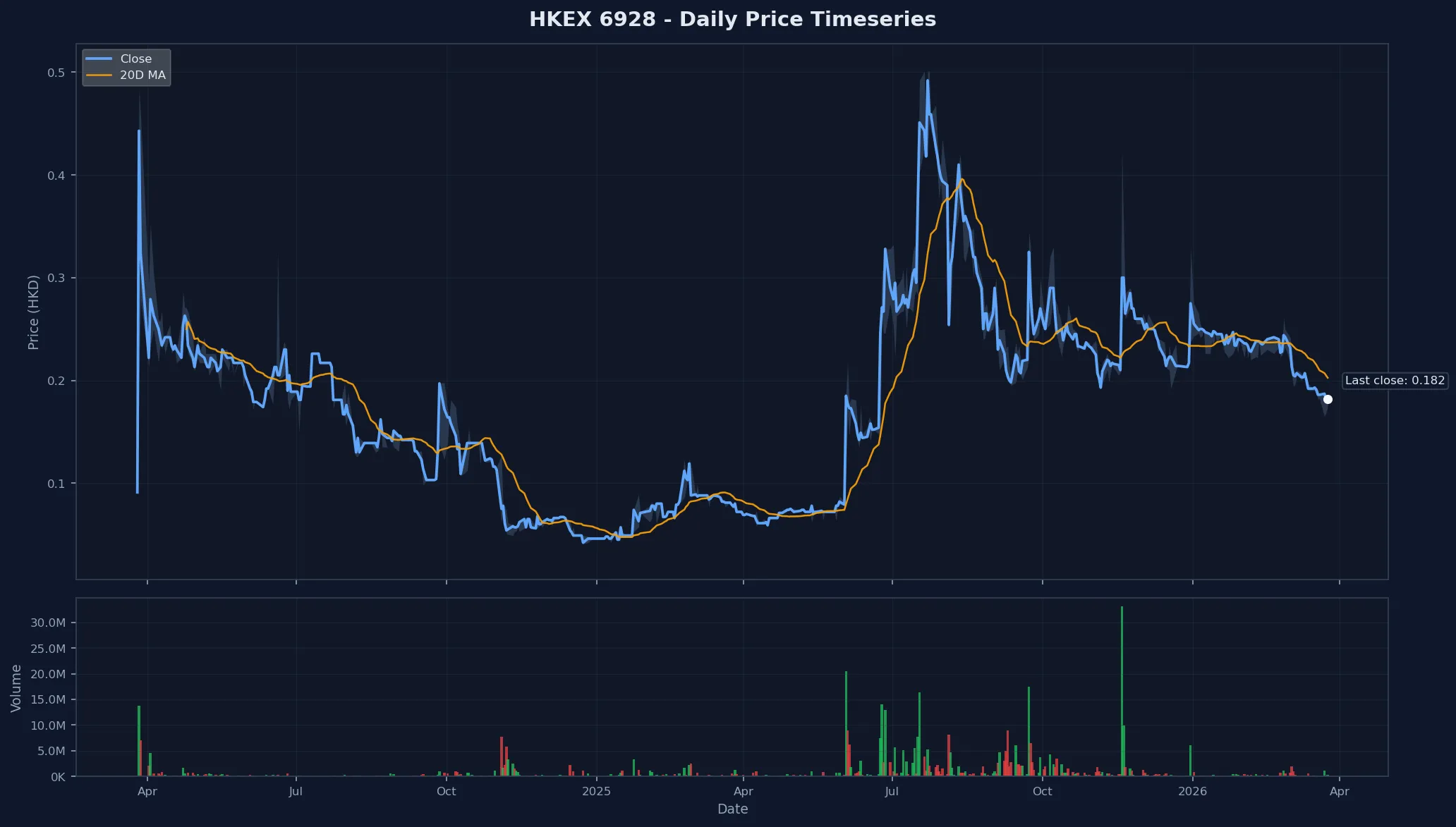HKEX 6928 Price Chart