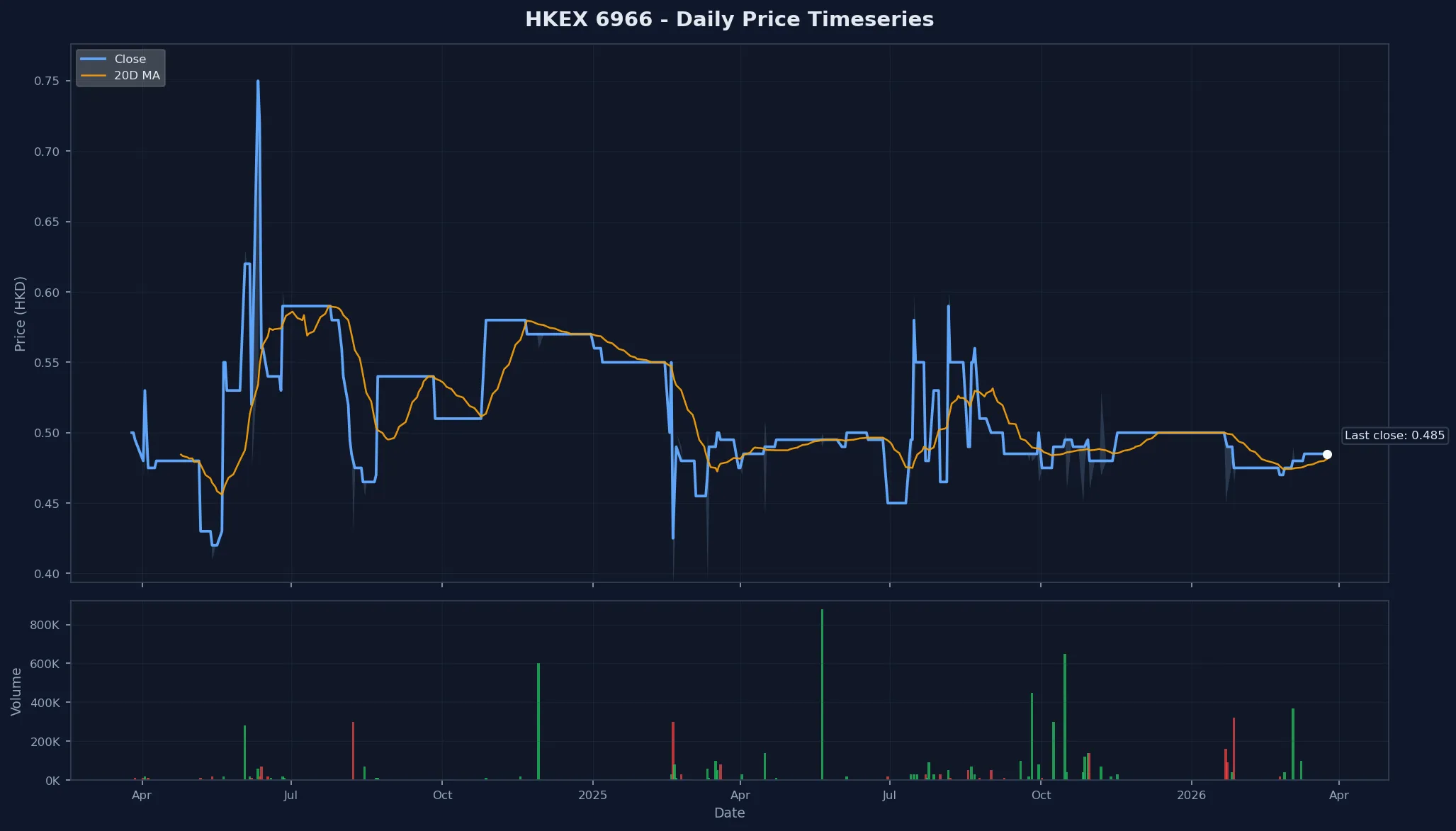 HKEX 6966 Price Chart