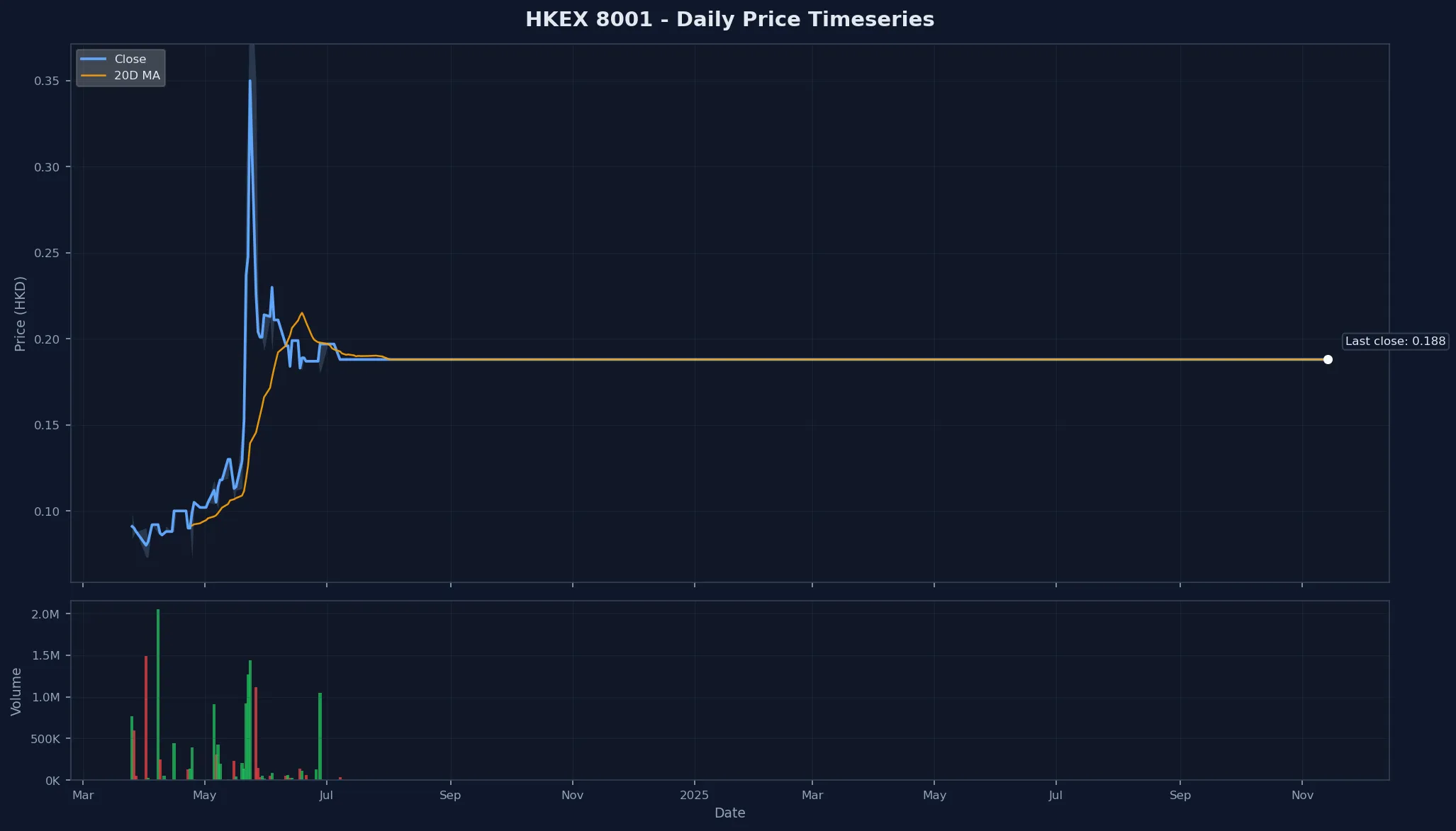 HKEX 8001 Price Chart