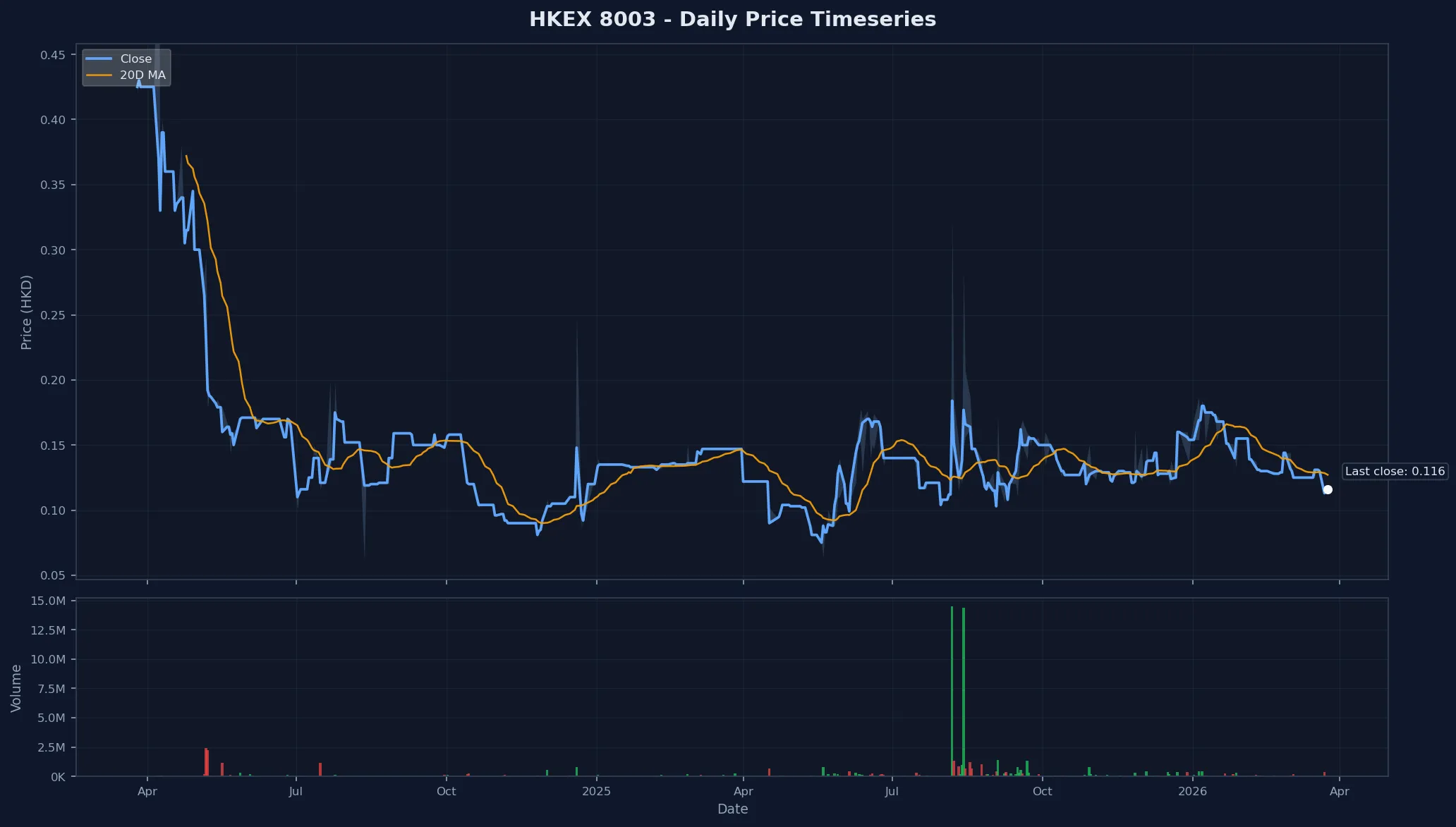 HKEX 8003 Price Chart