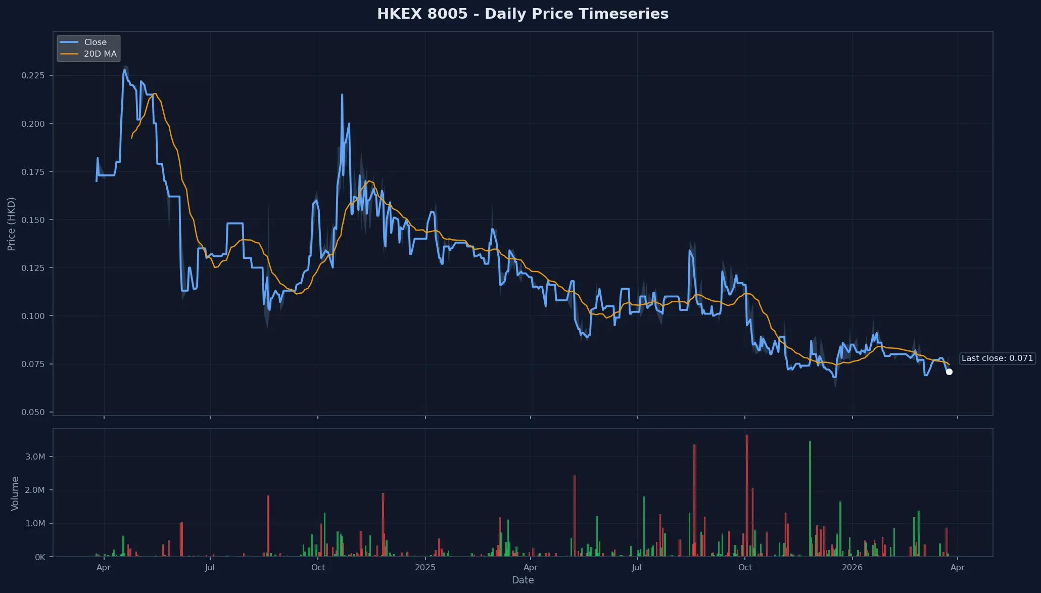 HKEX 8005 Price Chart