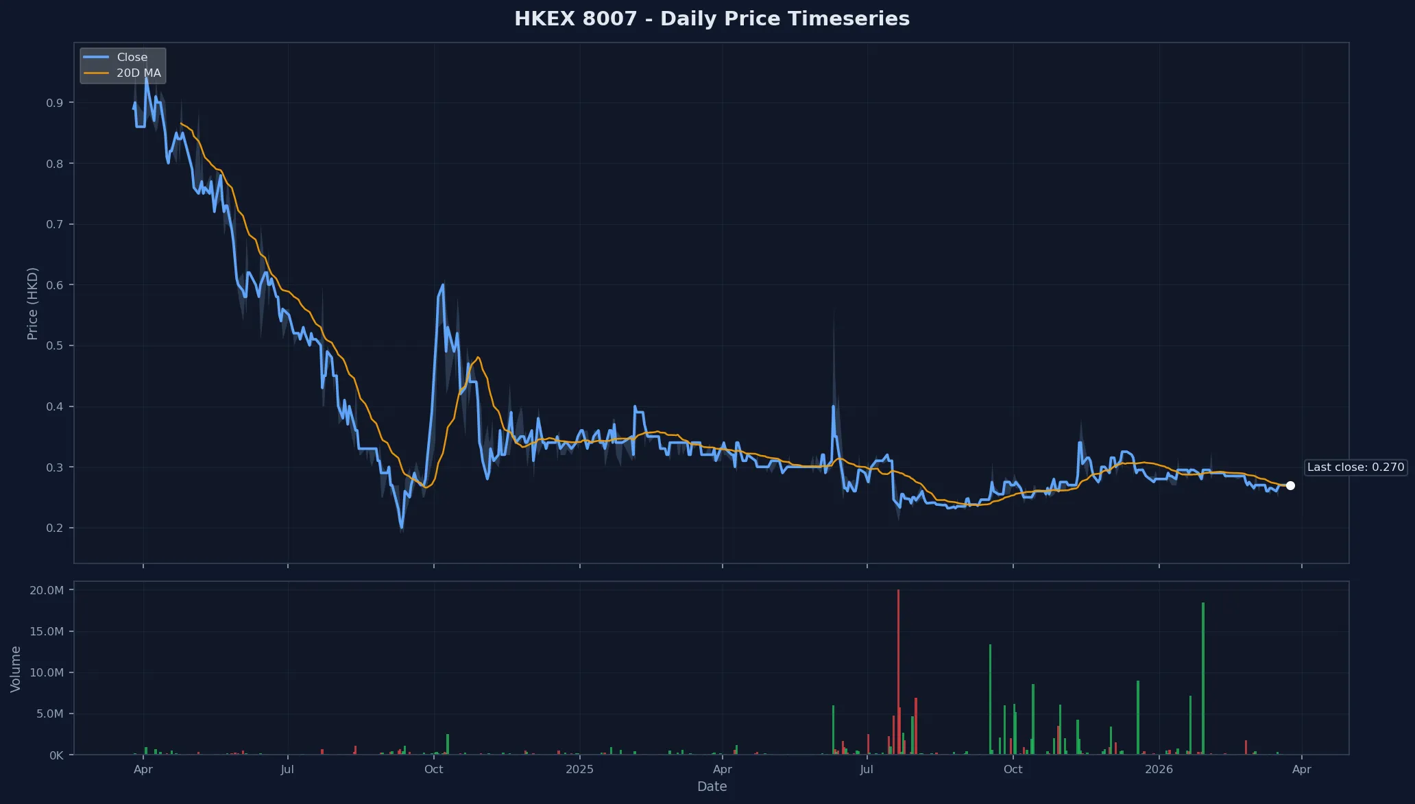 HKEX 8007 Price Chart