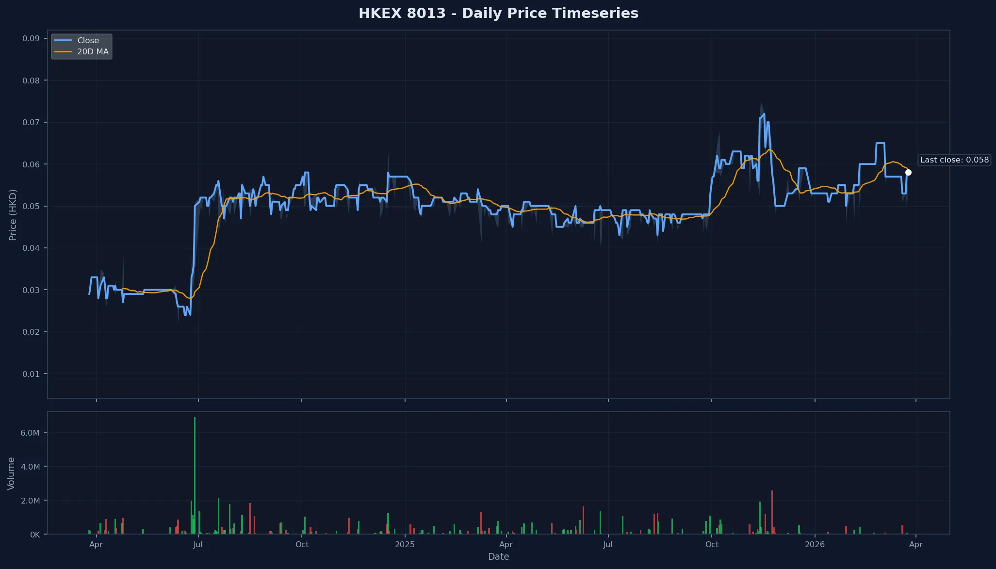 HKEX 8013 Price Chart