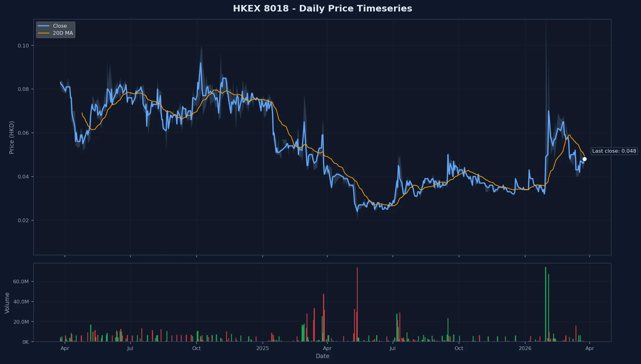 HKEX 8018 Price Chart