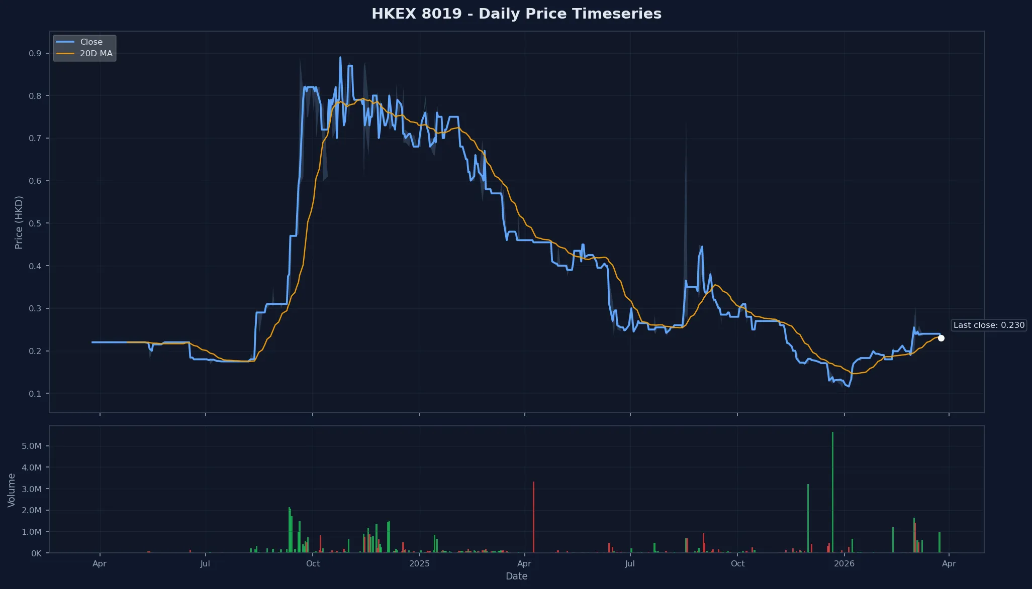 HKEX 8019 Price Chart