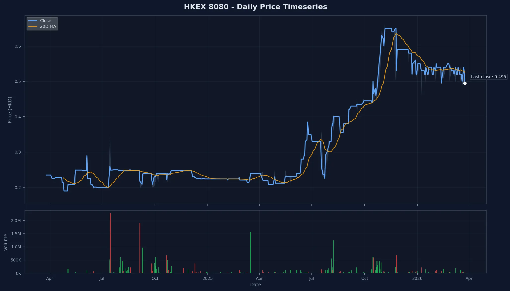 HKEX 8080 Price Chart