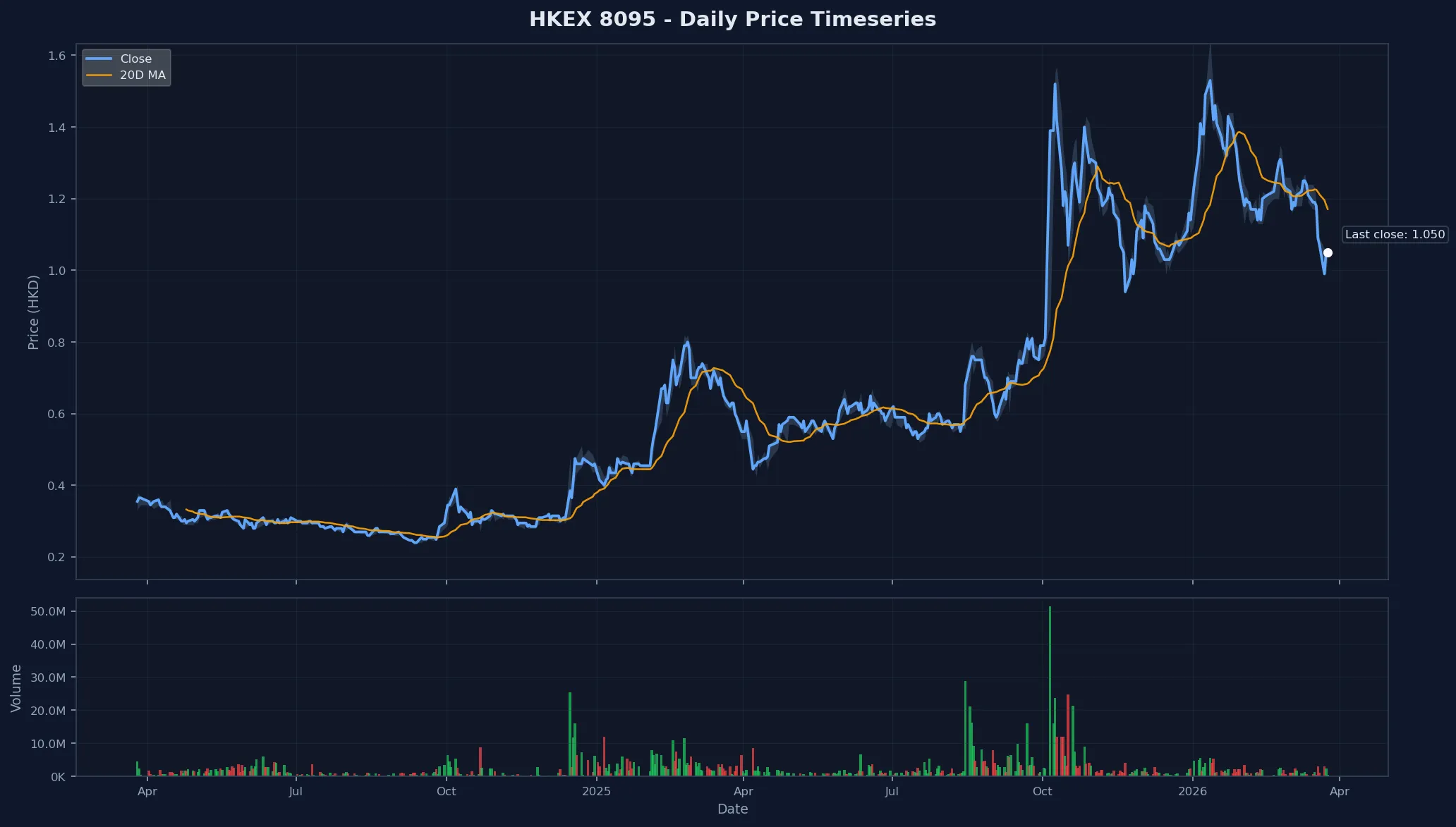 HKEX 8095 Price Chart