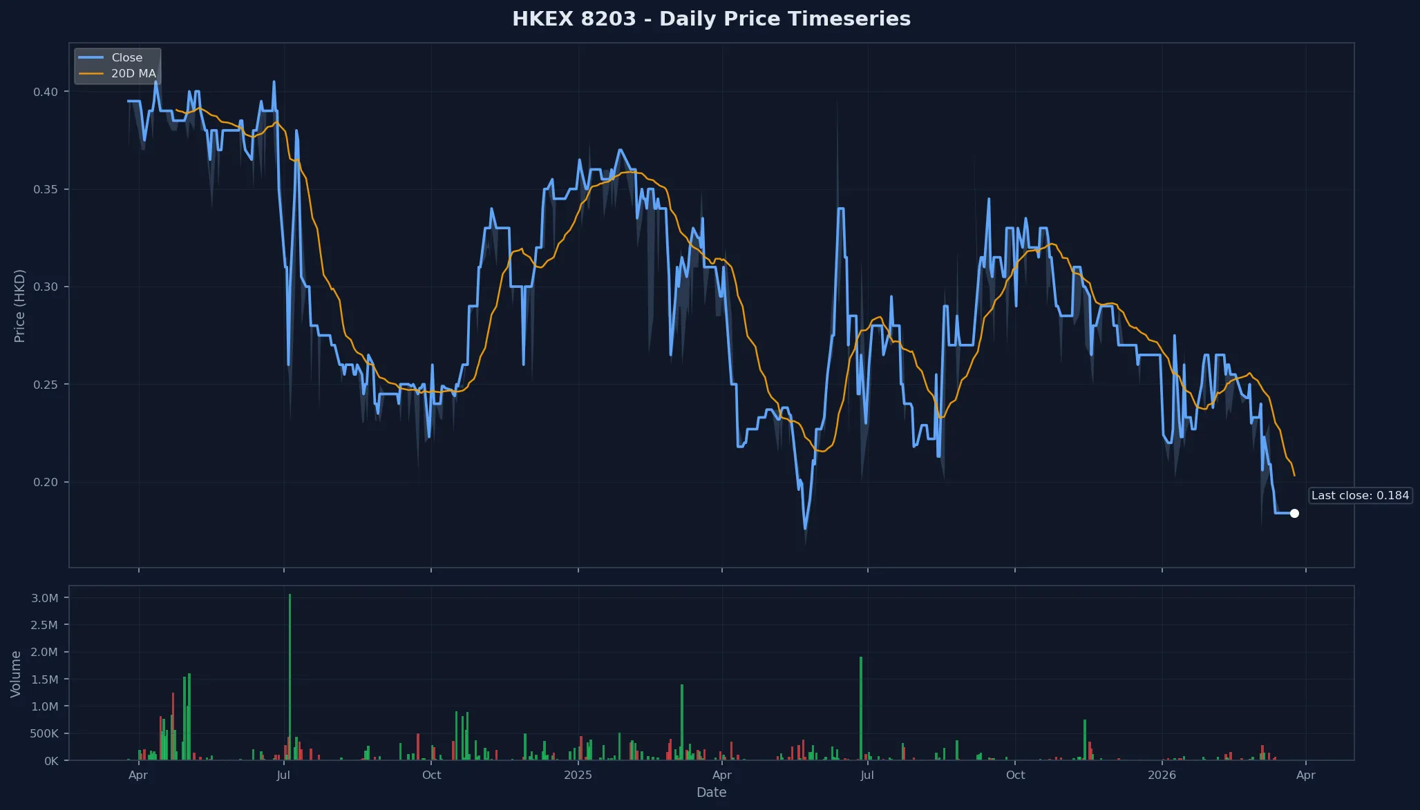 HKEX 8203 Price Chart