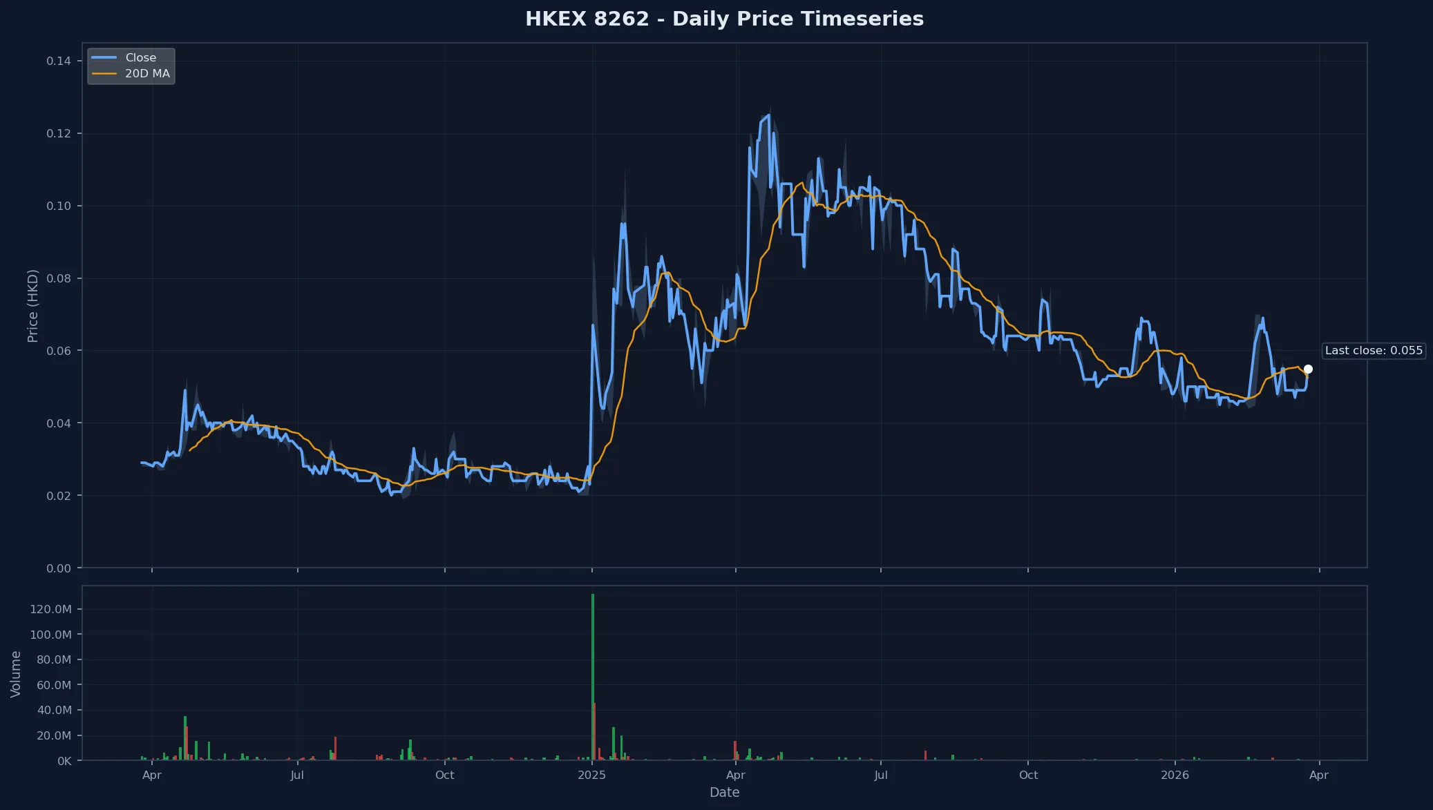 HKEX 8262 Price Chart