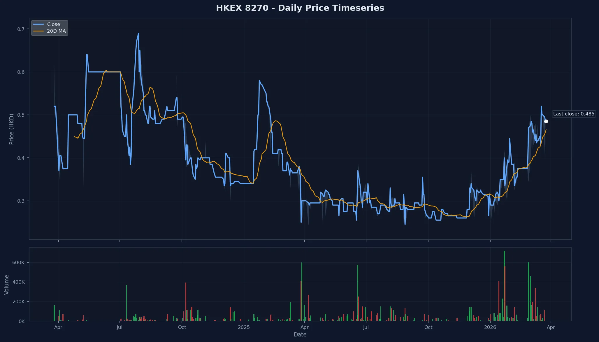 HKEX 8270 Price Chart