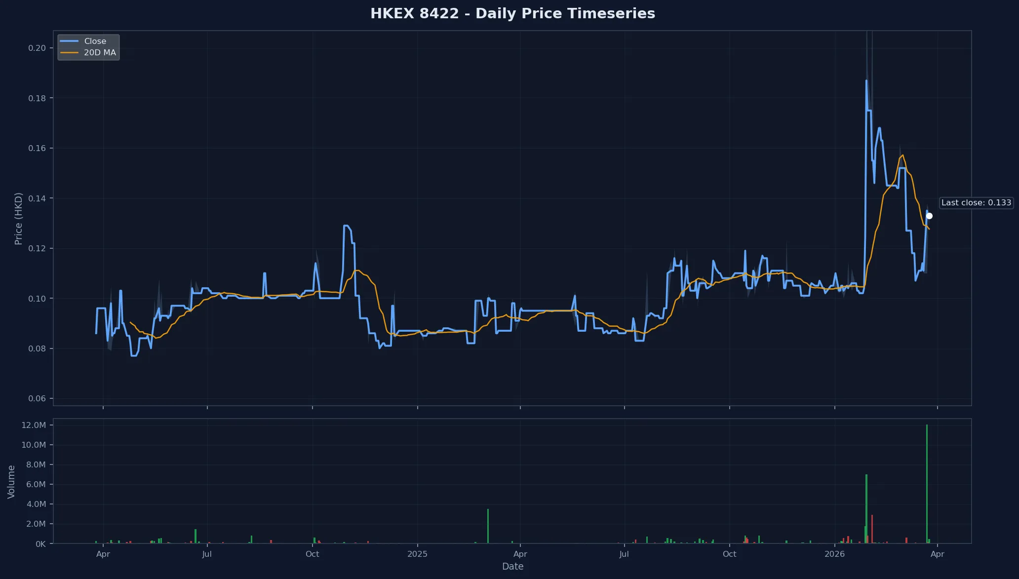 HKEX 8422 Price Chart