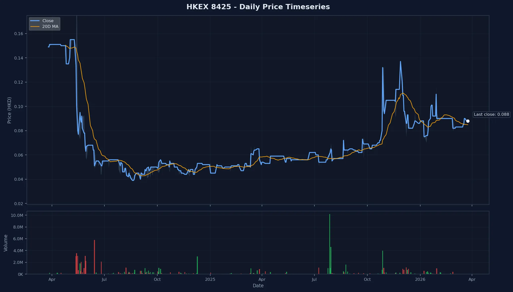 HKEX 8425 Price Chart