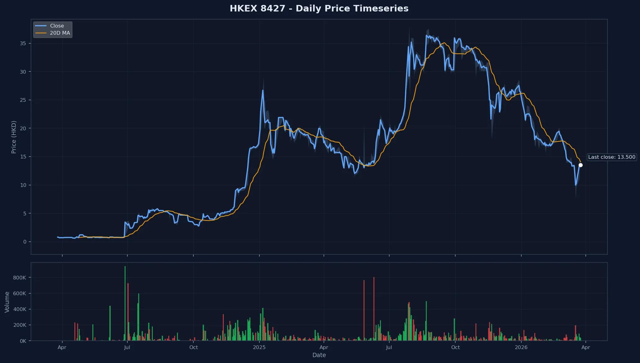 HKEX 8427 Price Chart