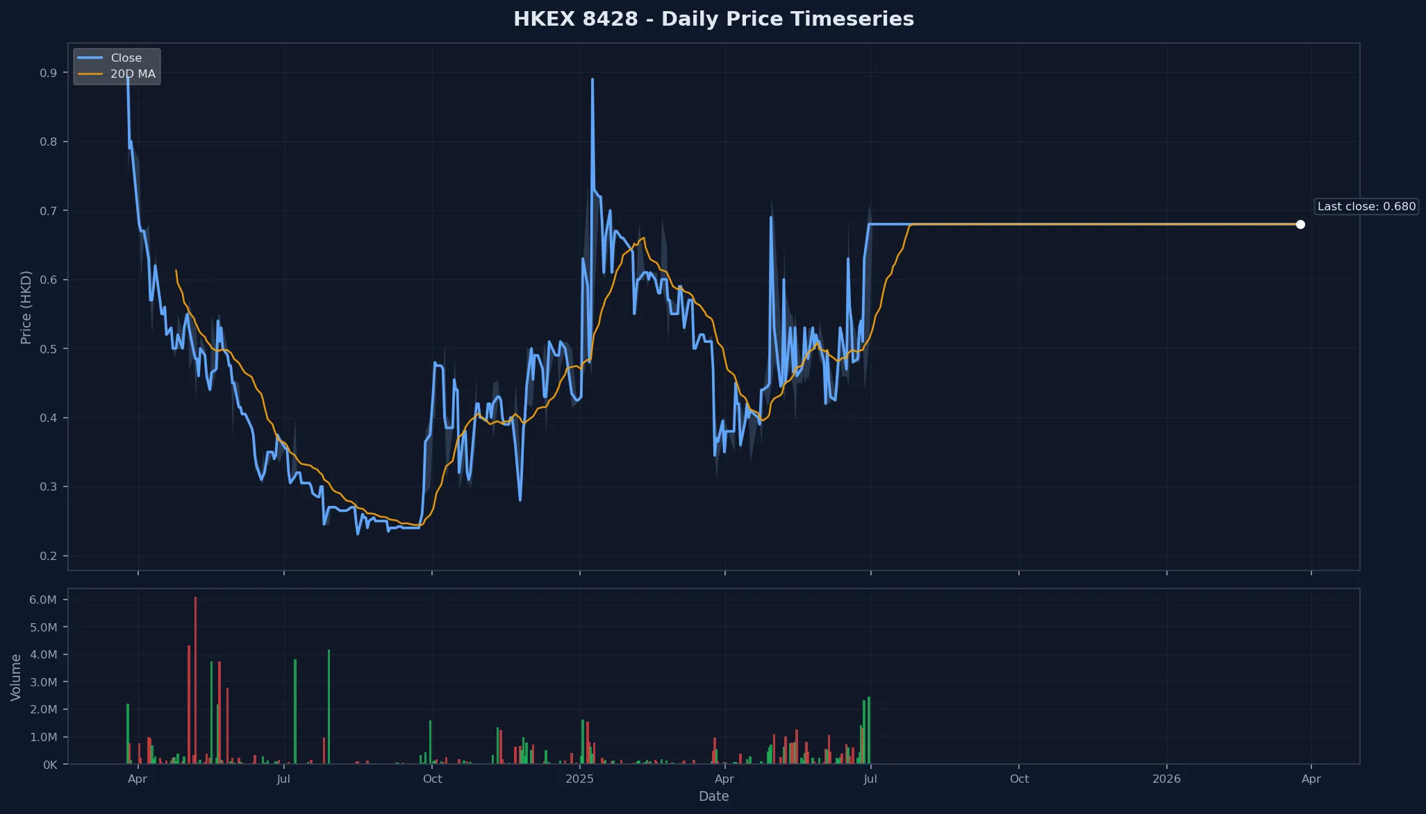 HKEX 8428 Price Chart