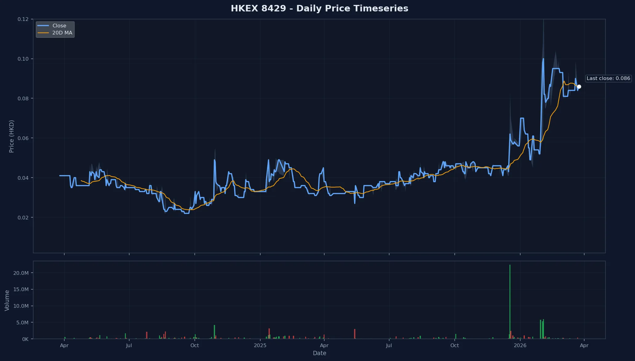 HKEX 8429 Price Chart