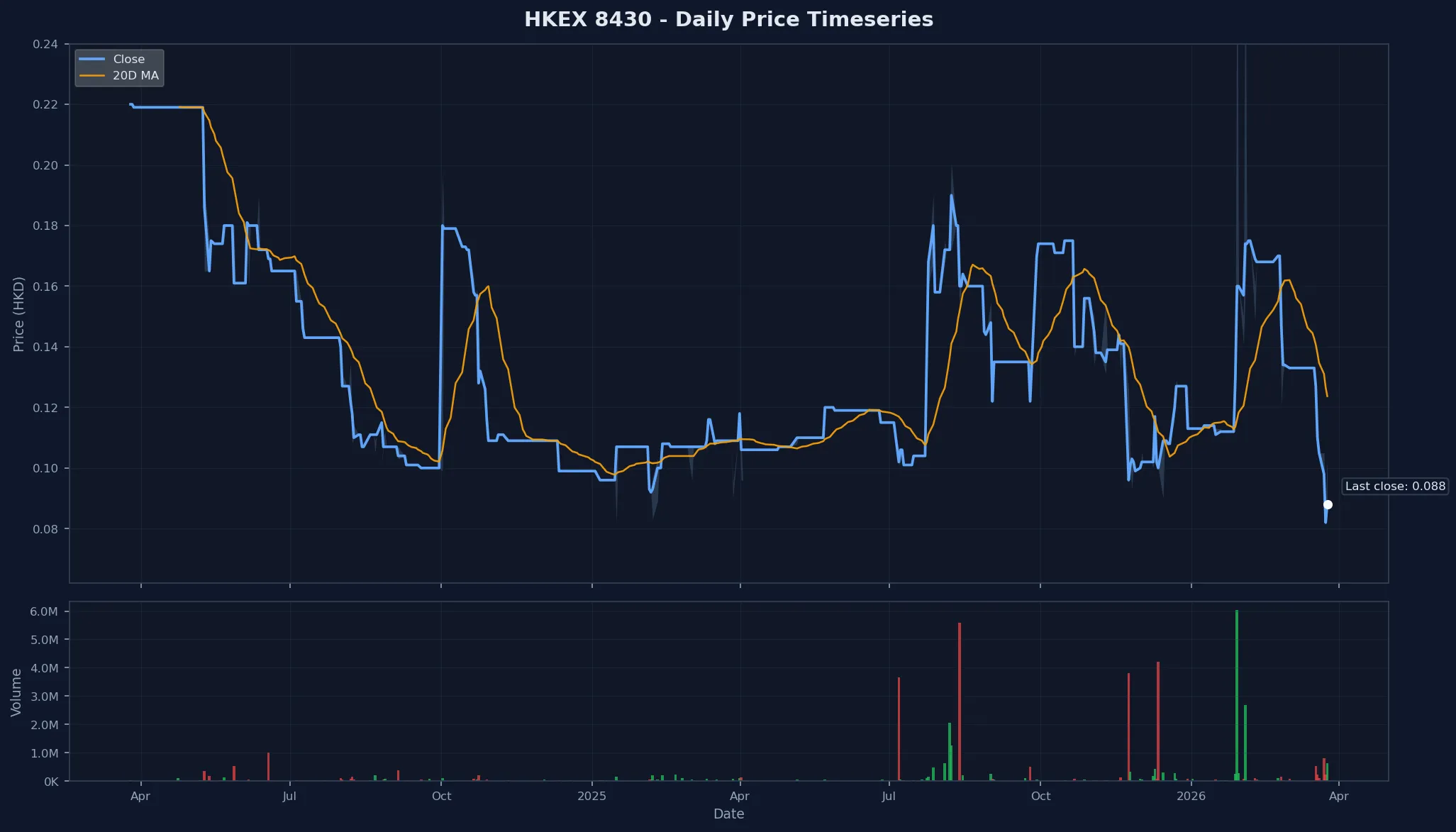 HKEX 8430 Price Chart