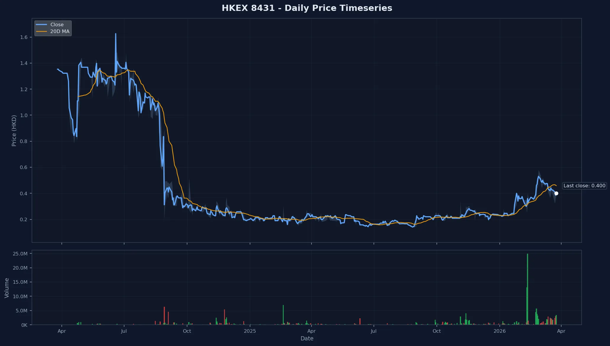 HKEX 8431 Price Chart