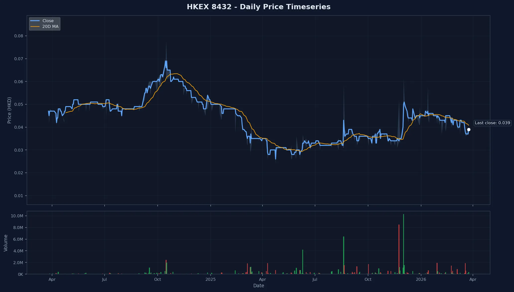 HKEX 8432 Price Chart