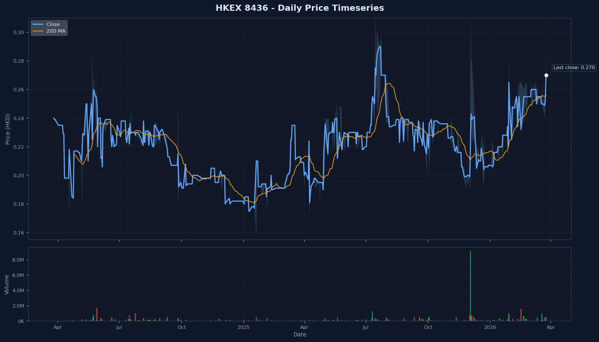 HKEX 8436 Price Chart
