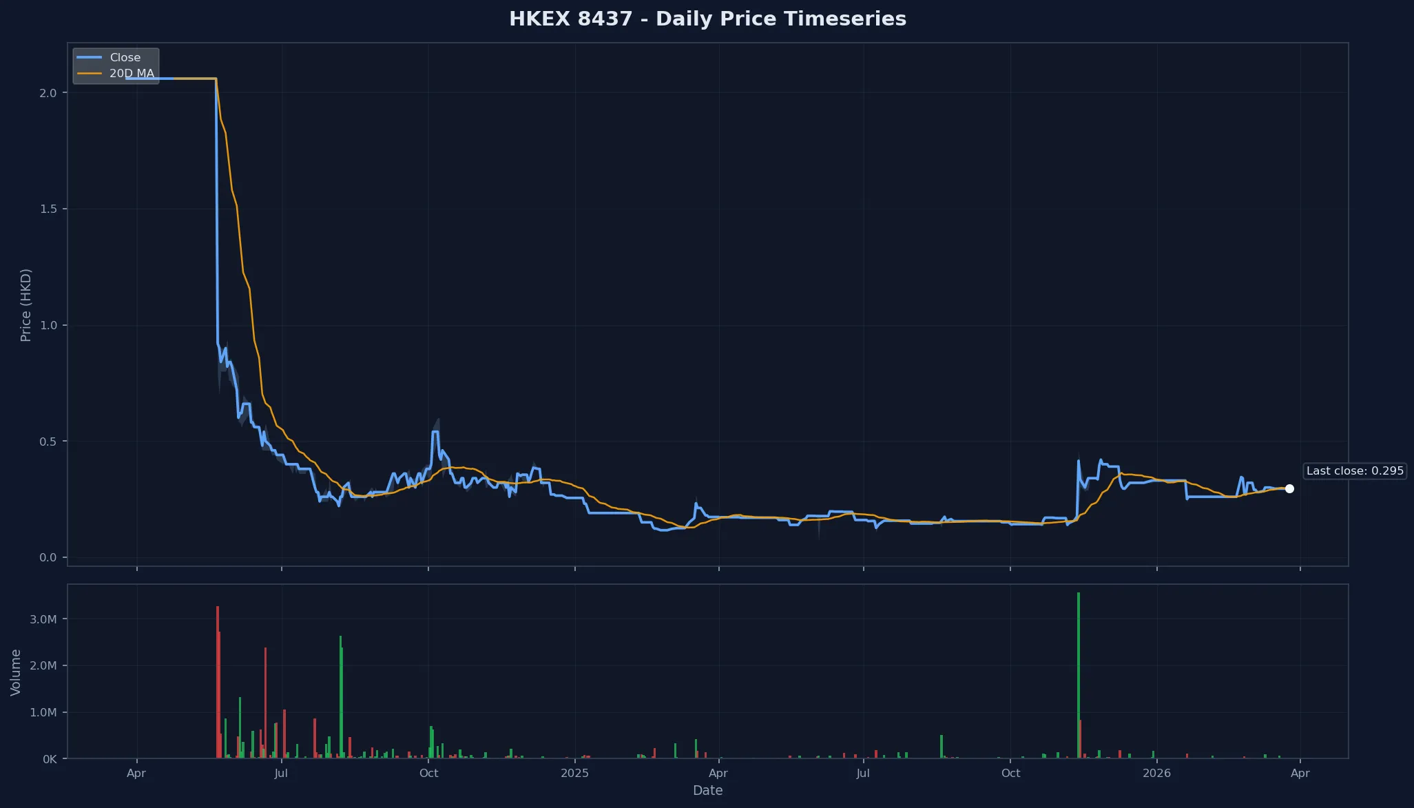 HKEX 8437 Price Chart