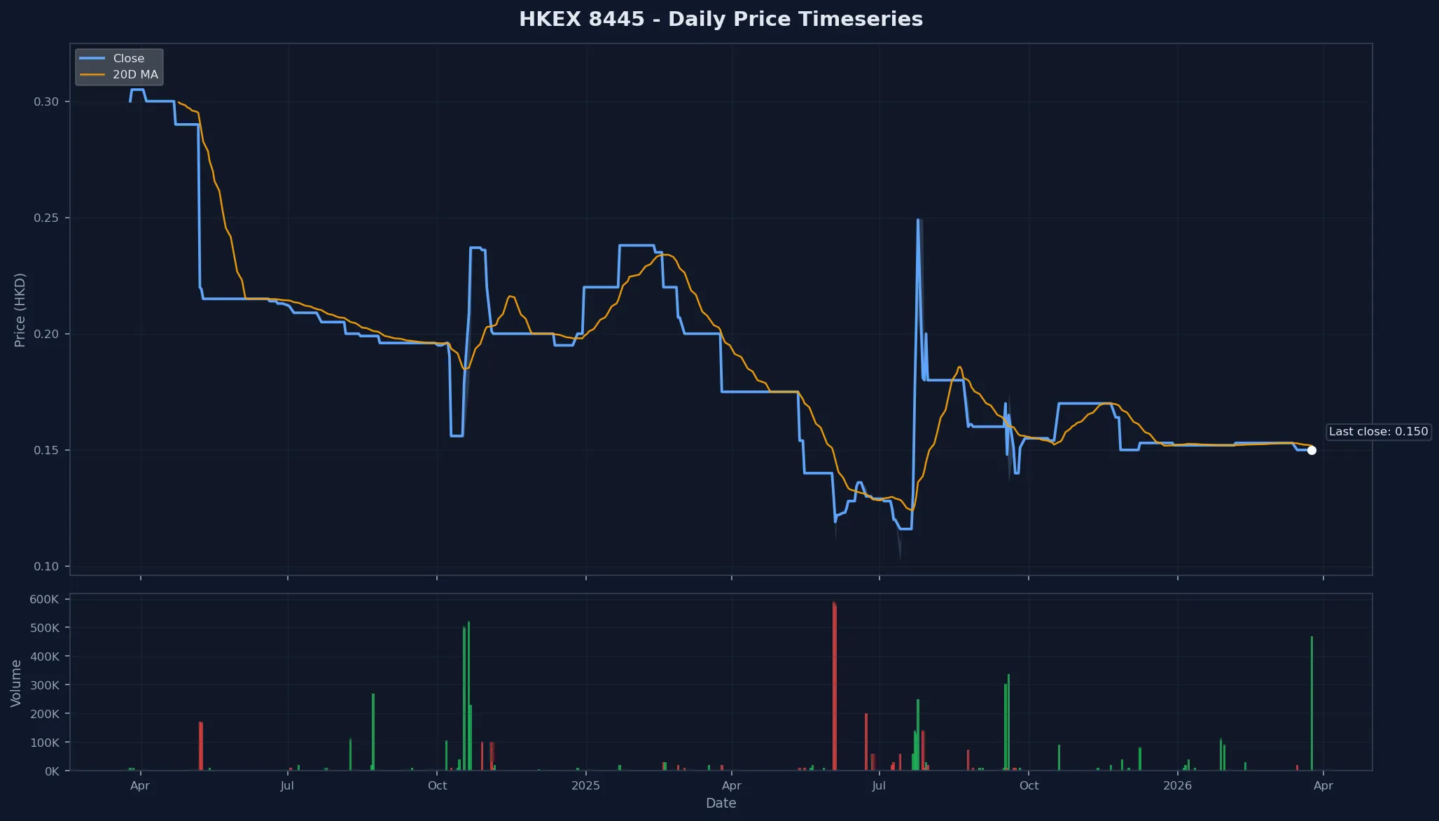 HKEX 8445 Price Chart
