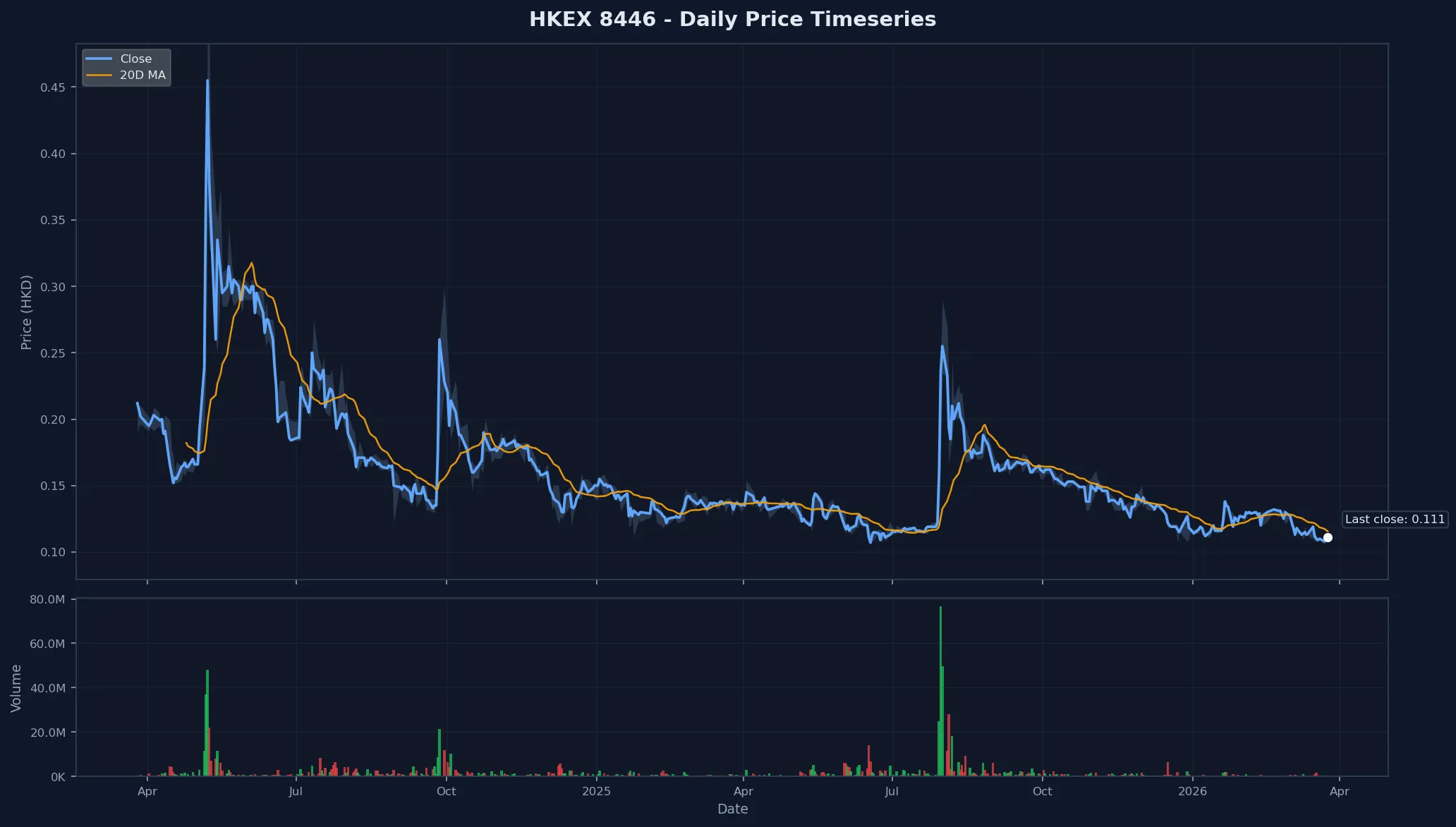 HKEX 8446 Price Chart