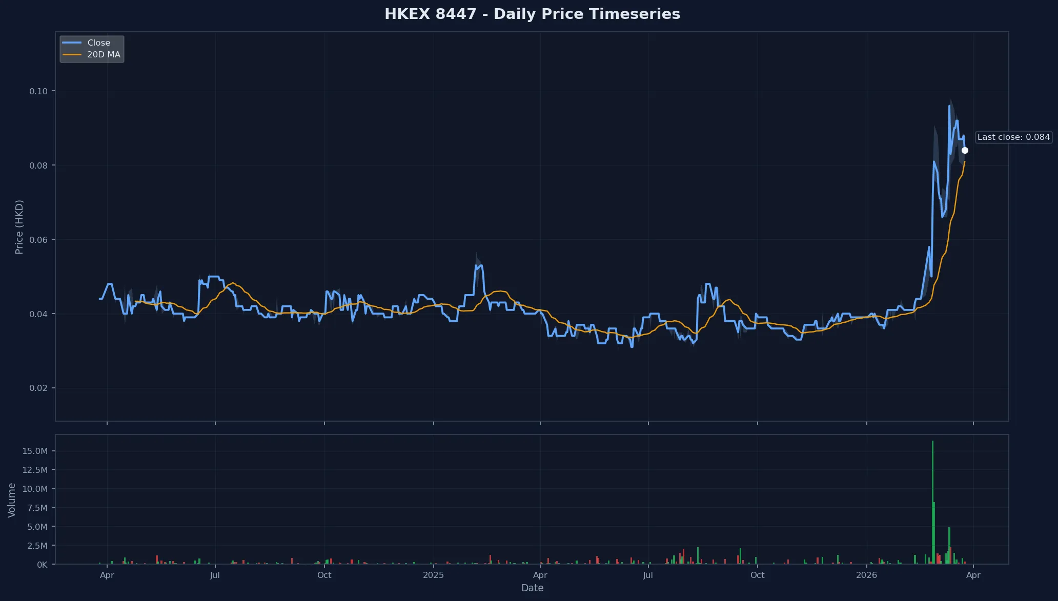 HKEX 8447 Price Chart
