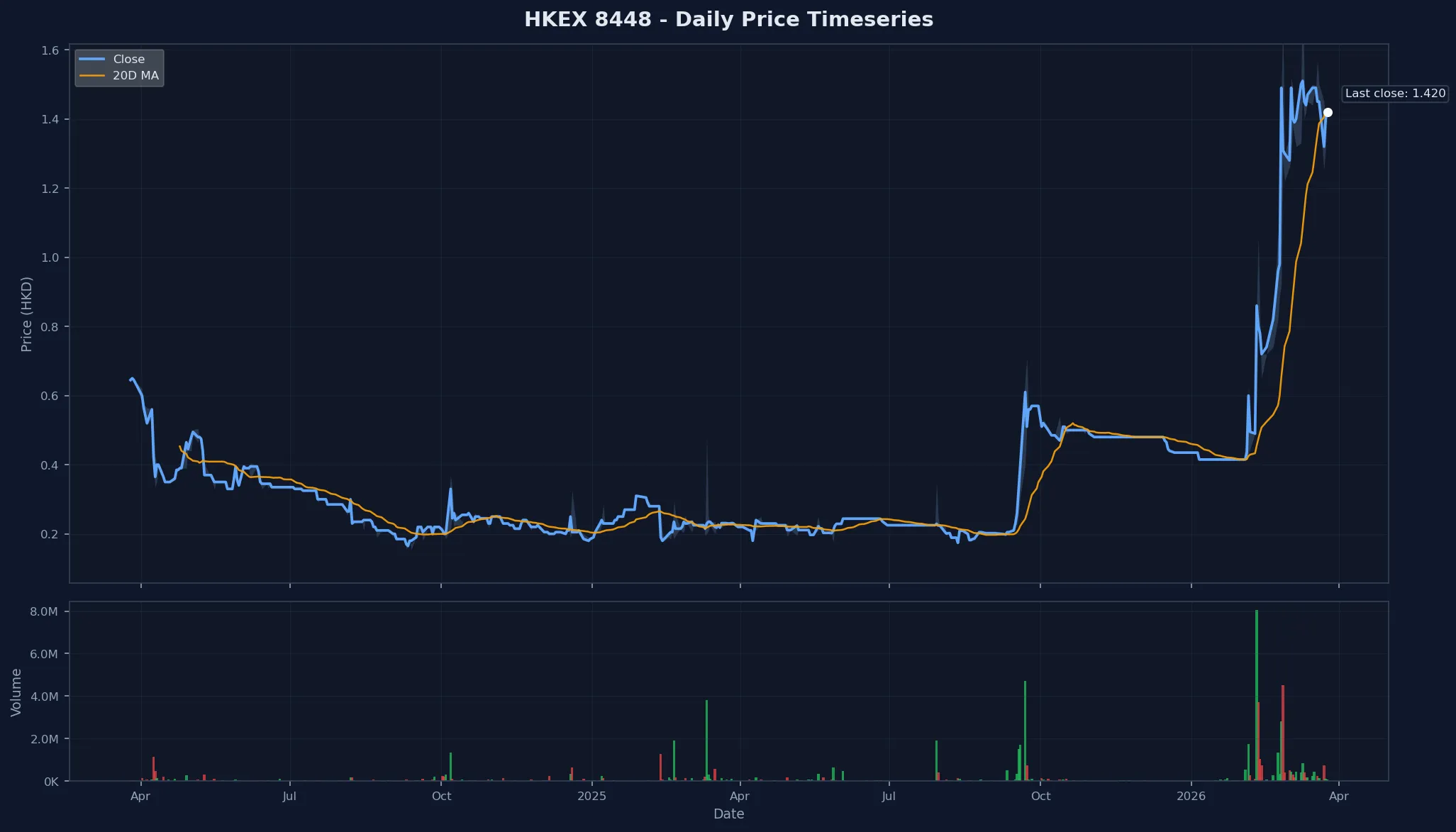 HKEX 8448 Price Chart