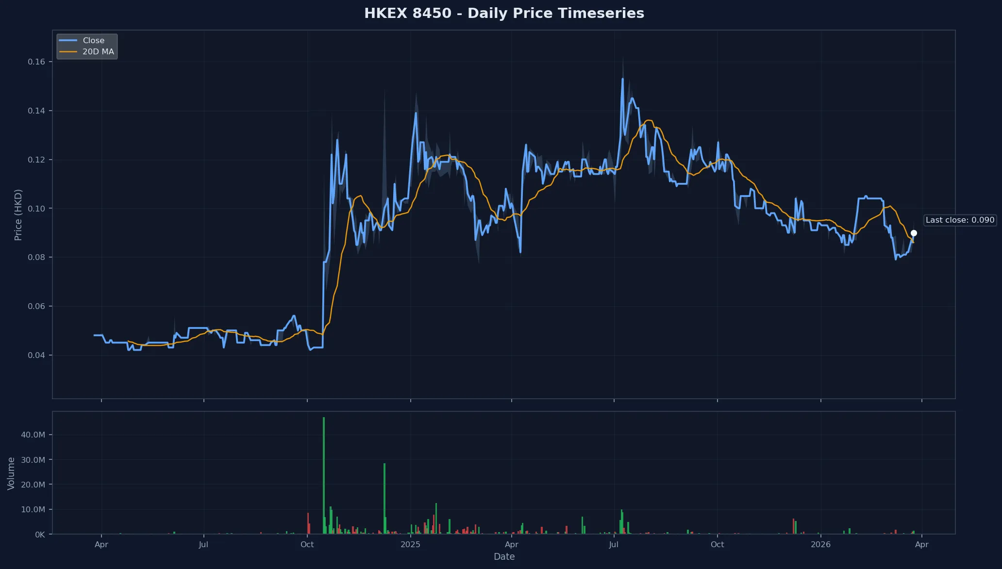 HKEX 8450 Price Chart