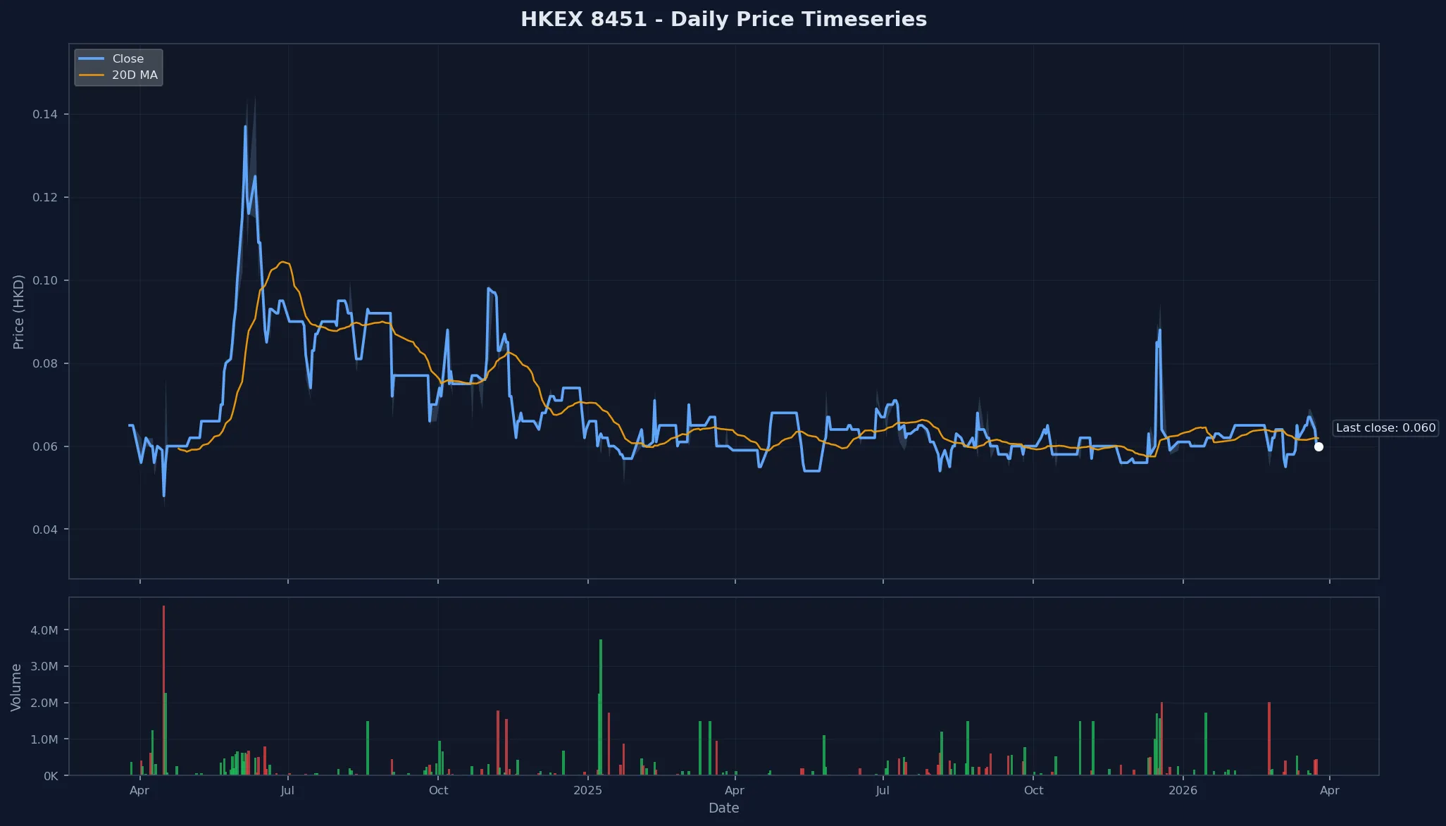 HKEX 8451 Price Chart