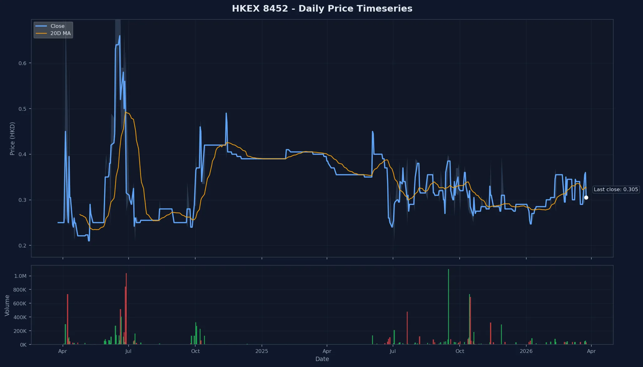 HKEX 8452 Price Chart