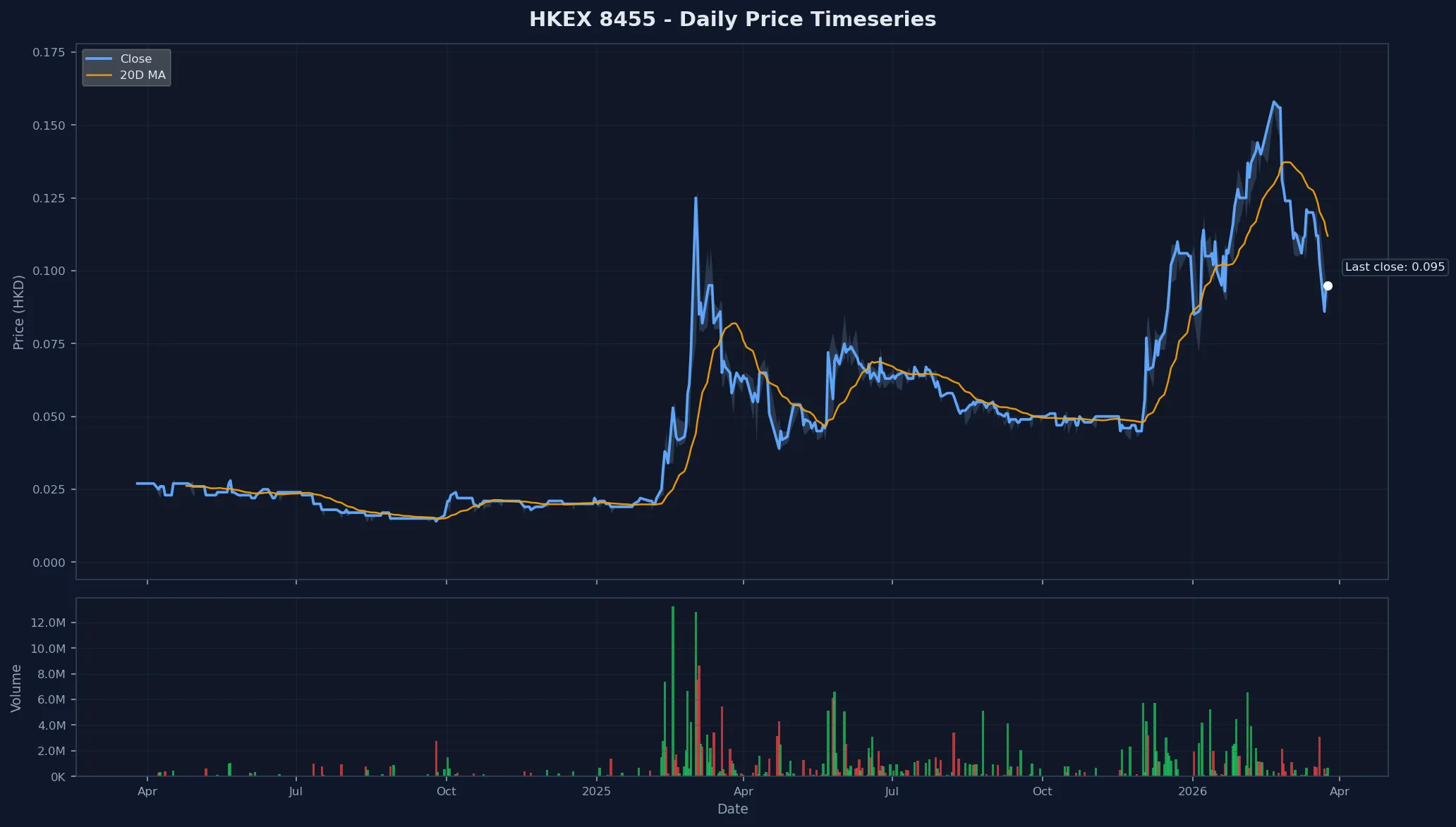 HKEX 8455 Price Chart