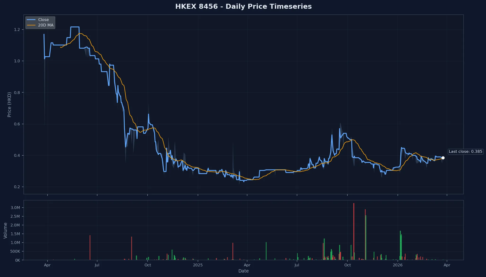 HKEX 8456 Price Chart