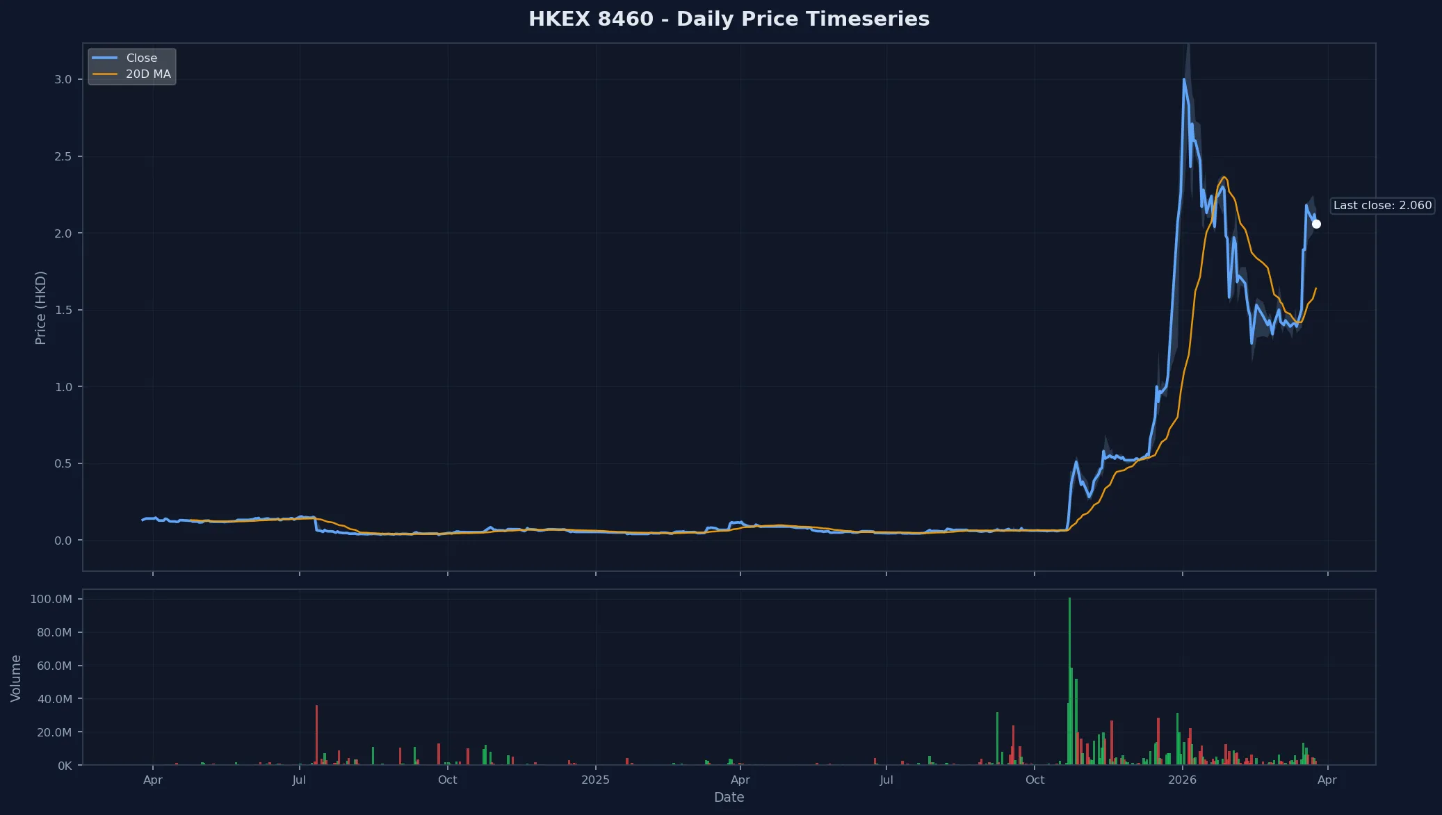 HKEX 8460 Price Chart