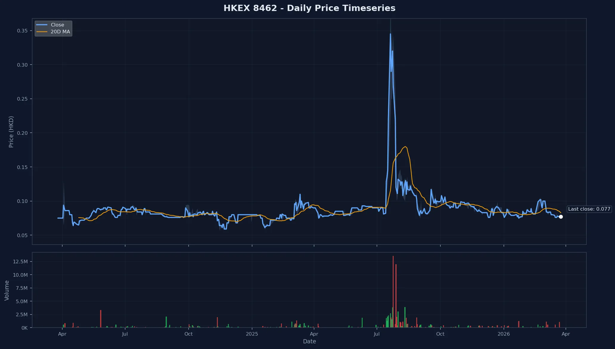 HKEX 8462 Price Chart