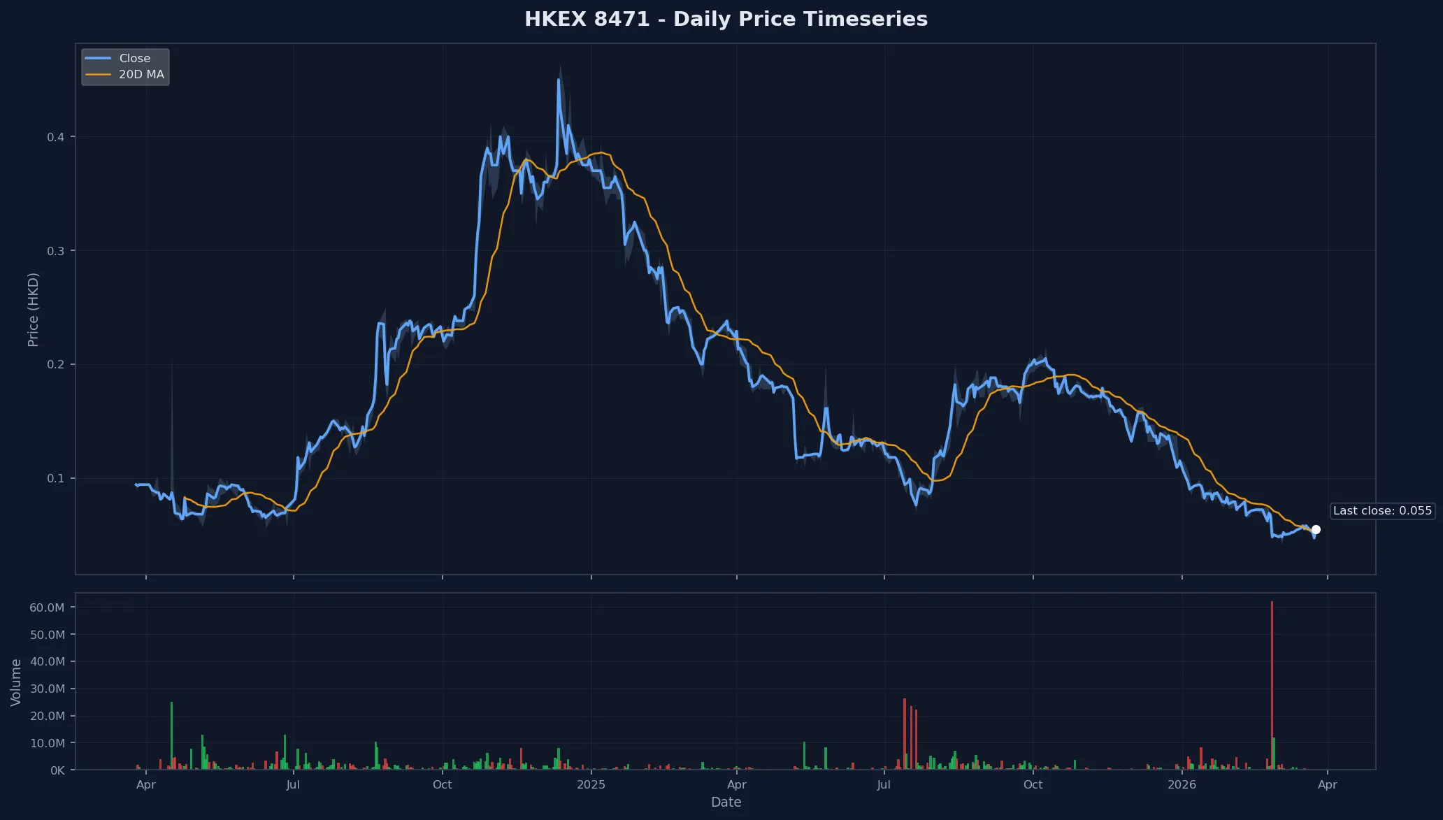 HKEX 8471 Price Chart
