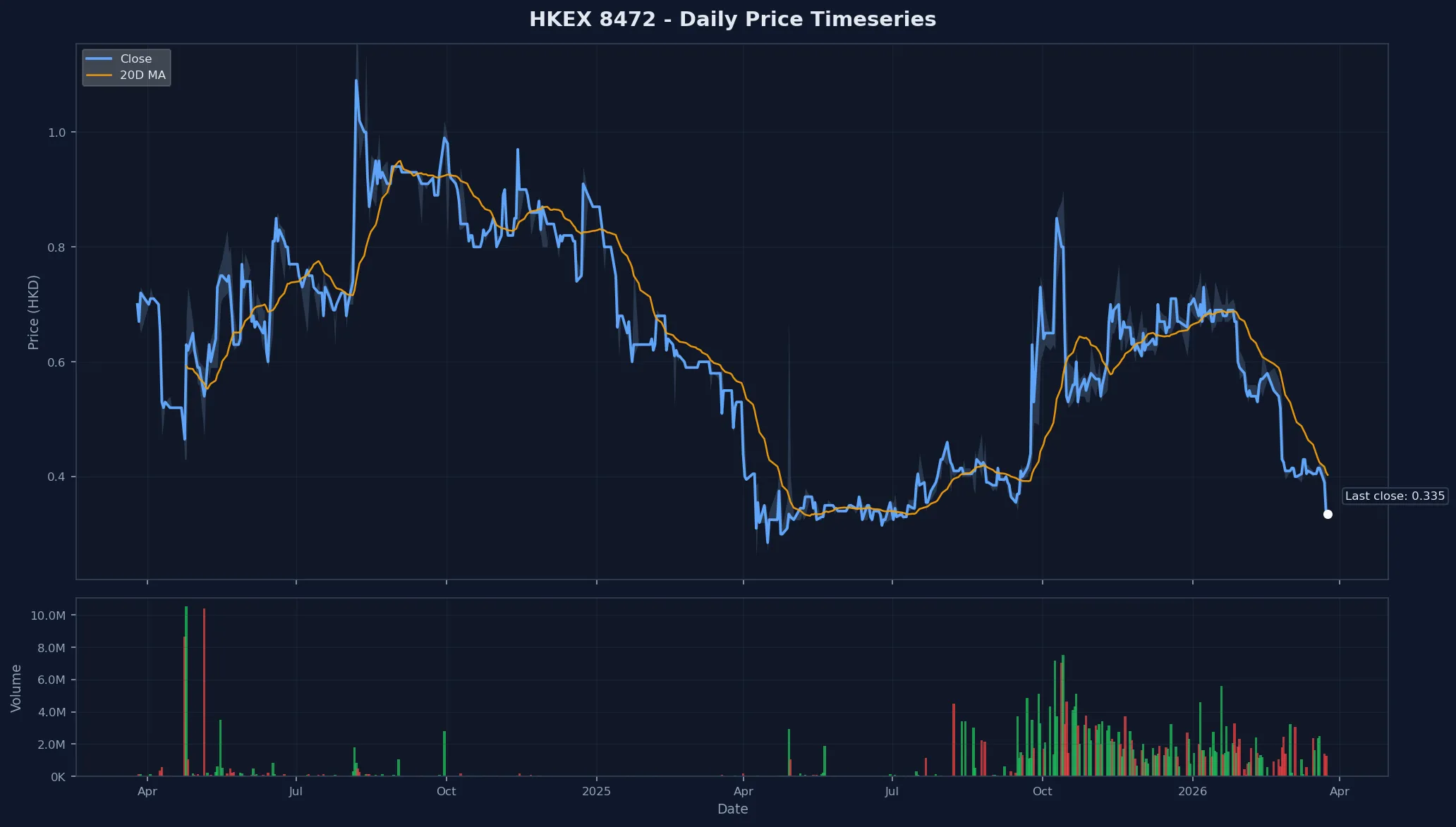 HKEX 8472 Price Chart