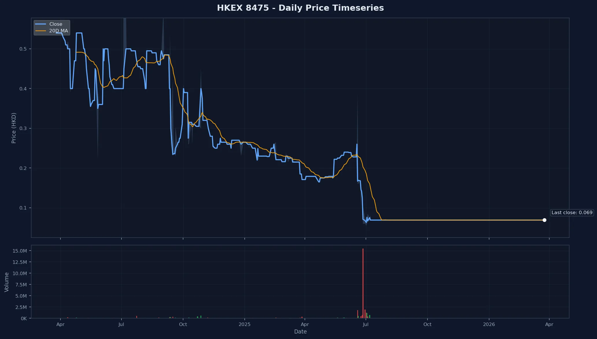 HKEX 8475 Price Chart