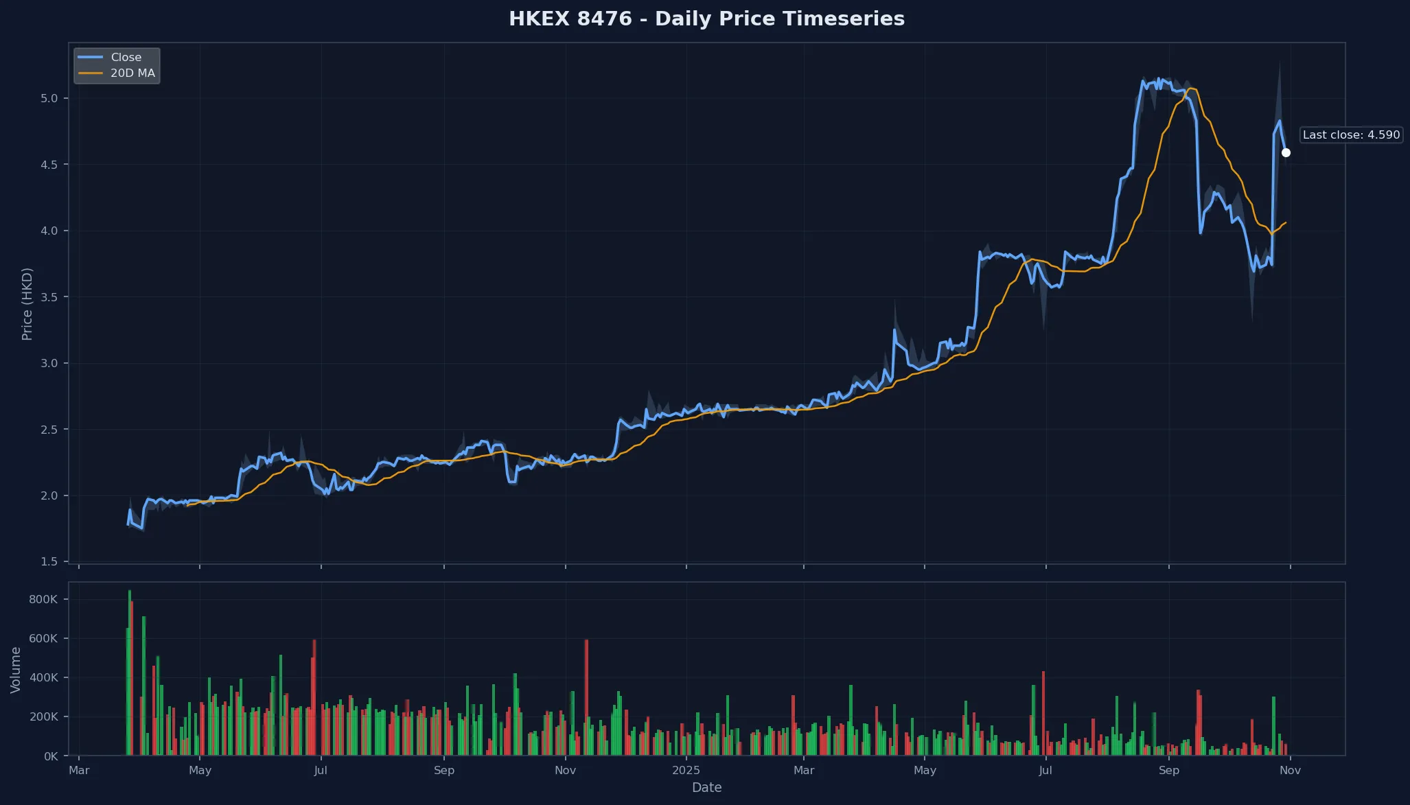 HKEX 8476 Price Chart