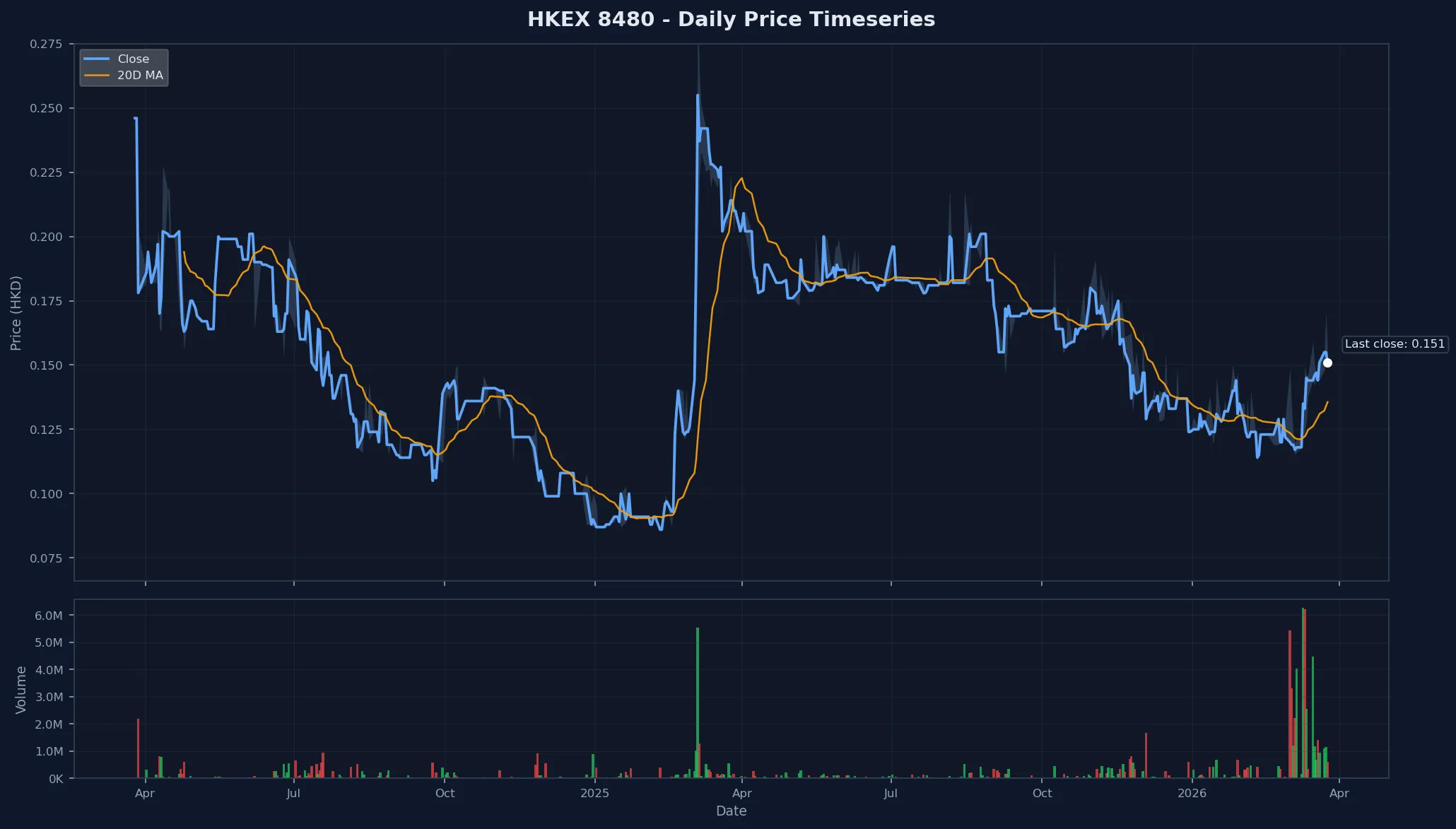 HKEX 8480 Price Chart