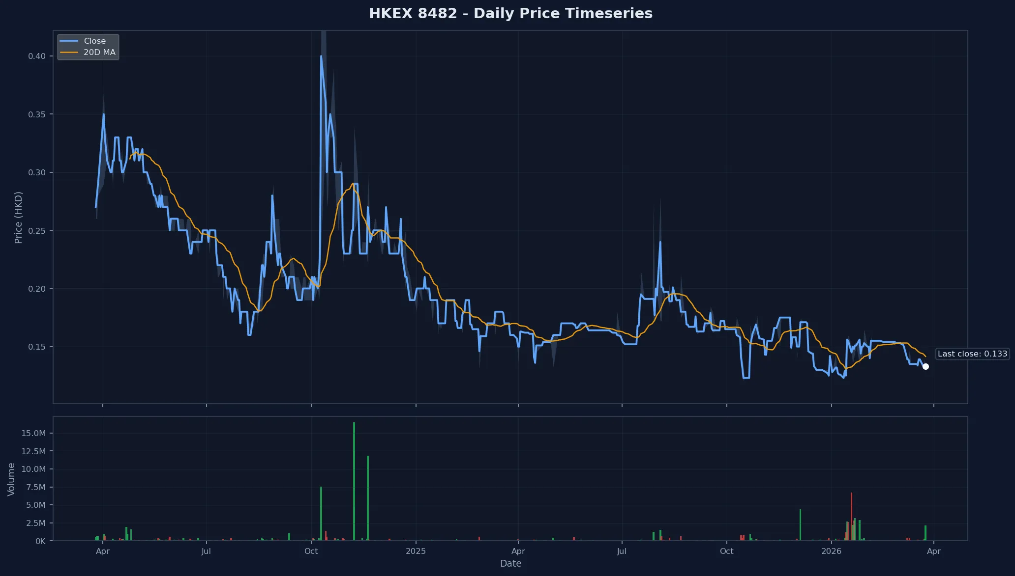 HKEX 8482 Price Chart
