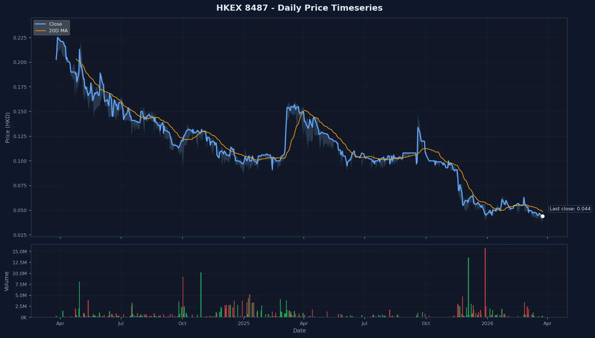 HKEX 8487 Price Chart