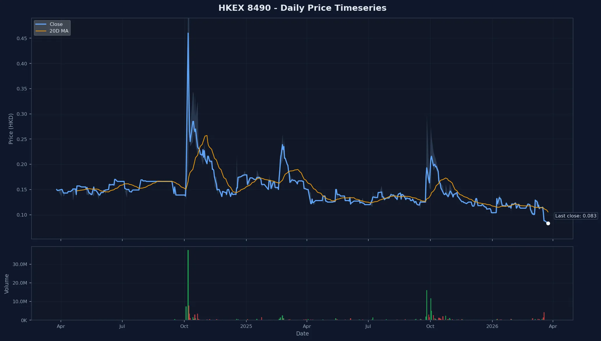 HKEX 8490 Price Chart