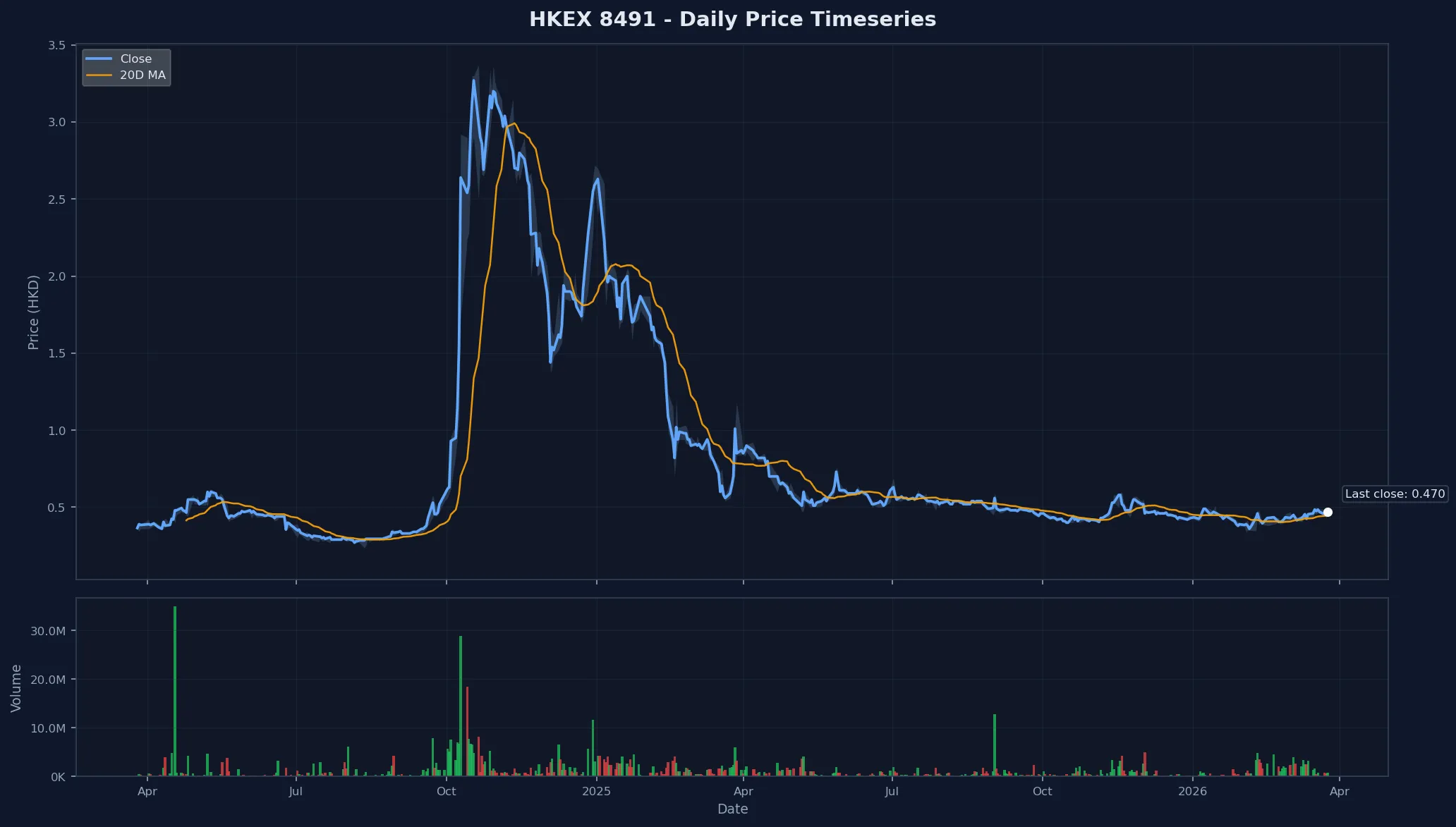 HKEX 8491 Price Chart
